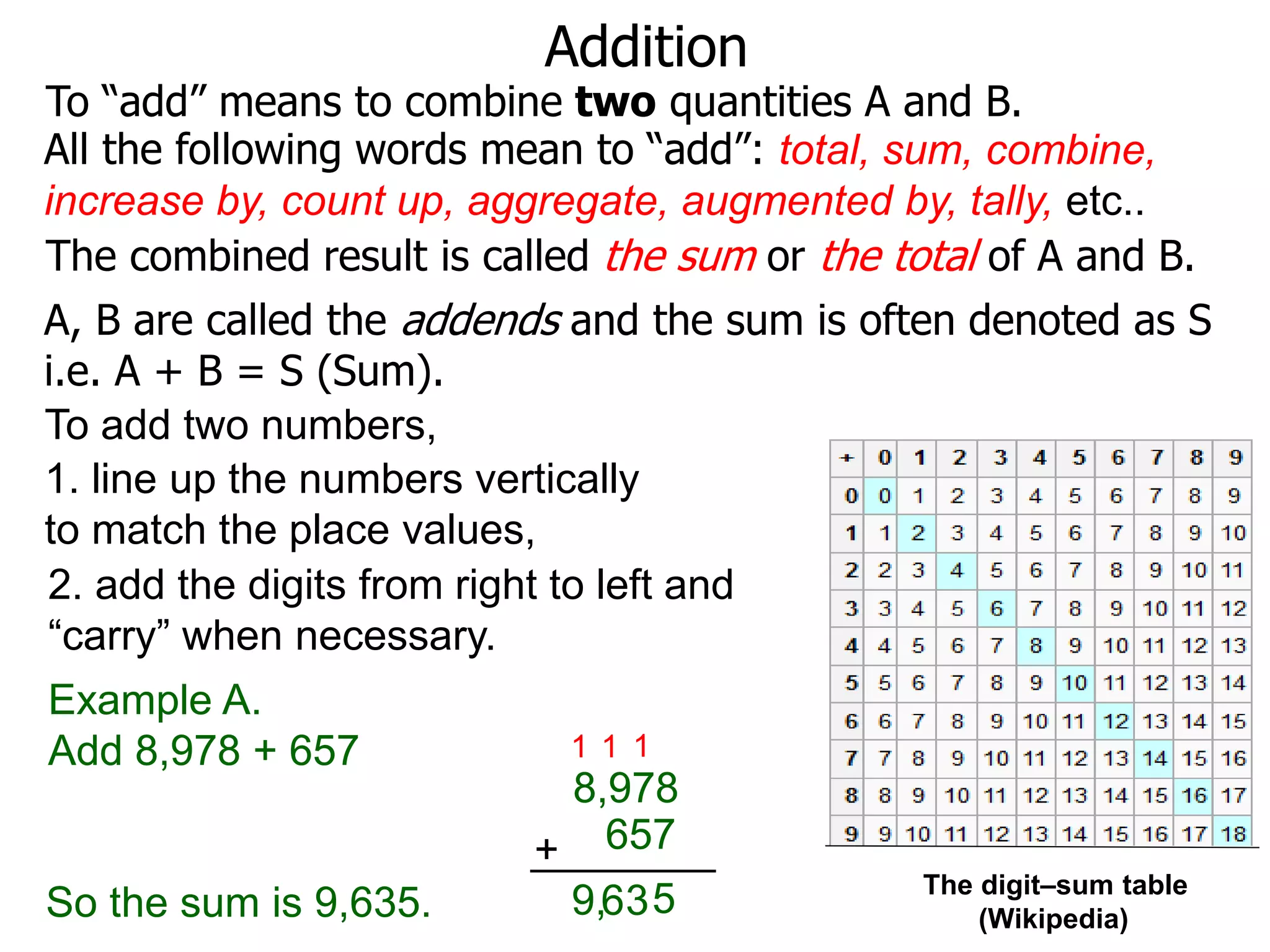 Addition
To “add” means to combine two quantities A and B.
The digit–sum table
(Wikipedia)
To add two numbers,
Example A.
Add 8,978 + 657
8,978
657+
1
53
1
6
1
9,So the sum is 9,635.
2. add the digits from right to left and
“carry” when necessary.
The combined result is called the sum or the total of A and B.
All the following words mean to “add”: total, sum, combine,
increase by, count up, aggregate, augmented by, tally, etc..
A, B are called the addends and the sum is often denoted as S
i.e. A + B = S (Sum).
1. line up the numbers vertically
to match the place values,
 