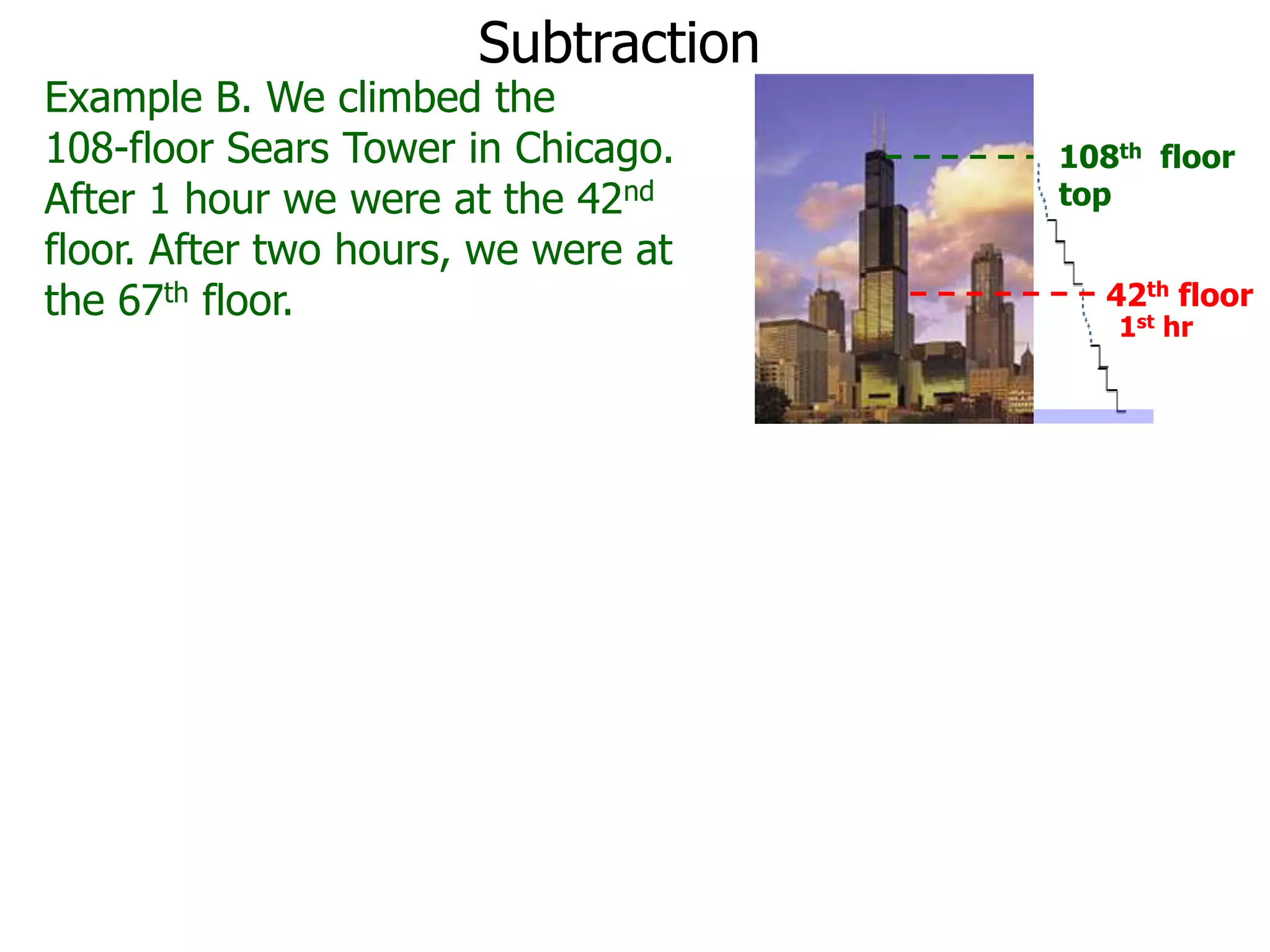 Subtraction
Example B. We climbed the
108-floor Sears Tower in Chicago.
After 1 hour we were at the 42nd
floor. After two hours, we were at
the 67th floor.
108th floor
top
1st hr
42th floor
 
