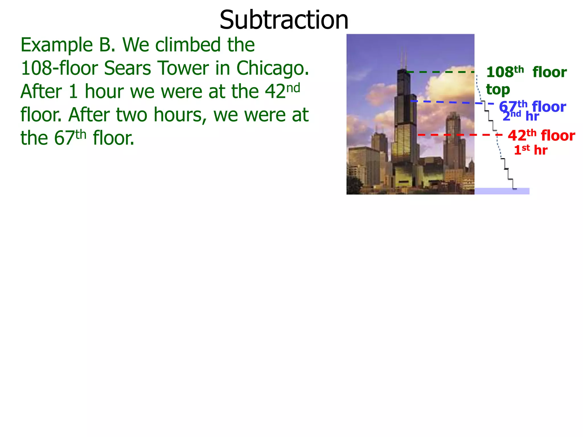 Subtraction
Example B. We climbed the
108-floor Sears Tower in Chicago.
After 1 hour we were at the 42nd
floor. After two hours, we were at
the 67th floor.
108th floor
top
1st hr
42th floor
2nd hr
67th floor
 