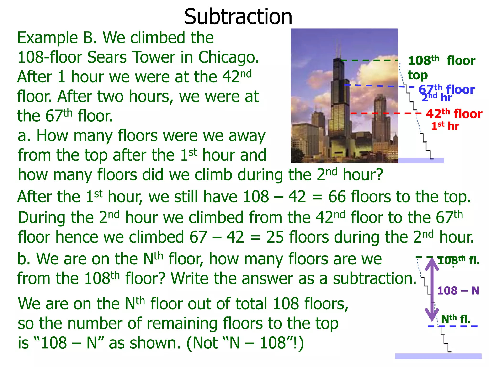 Subtraction
Example B. We climbed the
108-floor Sears Tower in Chicago.
After 1 hour we were at the 42nd
floor. After two hours, we were at
the 67th floor.
After the 1st hour, we still have 108 – 42 = 66 floors to the top.
a. How many floors were we away
from the top after the 1st hour and
how many floors did we climb during the 2nd hour?
108th floor
top
1st hr
42th floor
2nd hr
67th floor
During the 2nd hour we climbed from the 42nd floor to the 67th
floor hence we climbed 67 – 42 = 25 floors during the 2nd hour.
b. We are on the Nth floor, how many floors are we
from the 108th floor? Write the answer as a subtraction.
We are on the Nth floor out of total 108 floors,
so the number of remaining floors to the top
is “108 – N” as shown. (Not “N – 108”!)
Nth fl.
108th fl.
108 – N
 