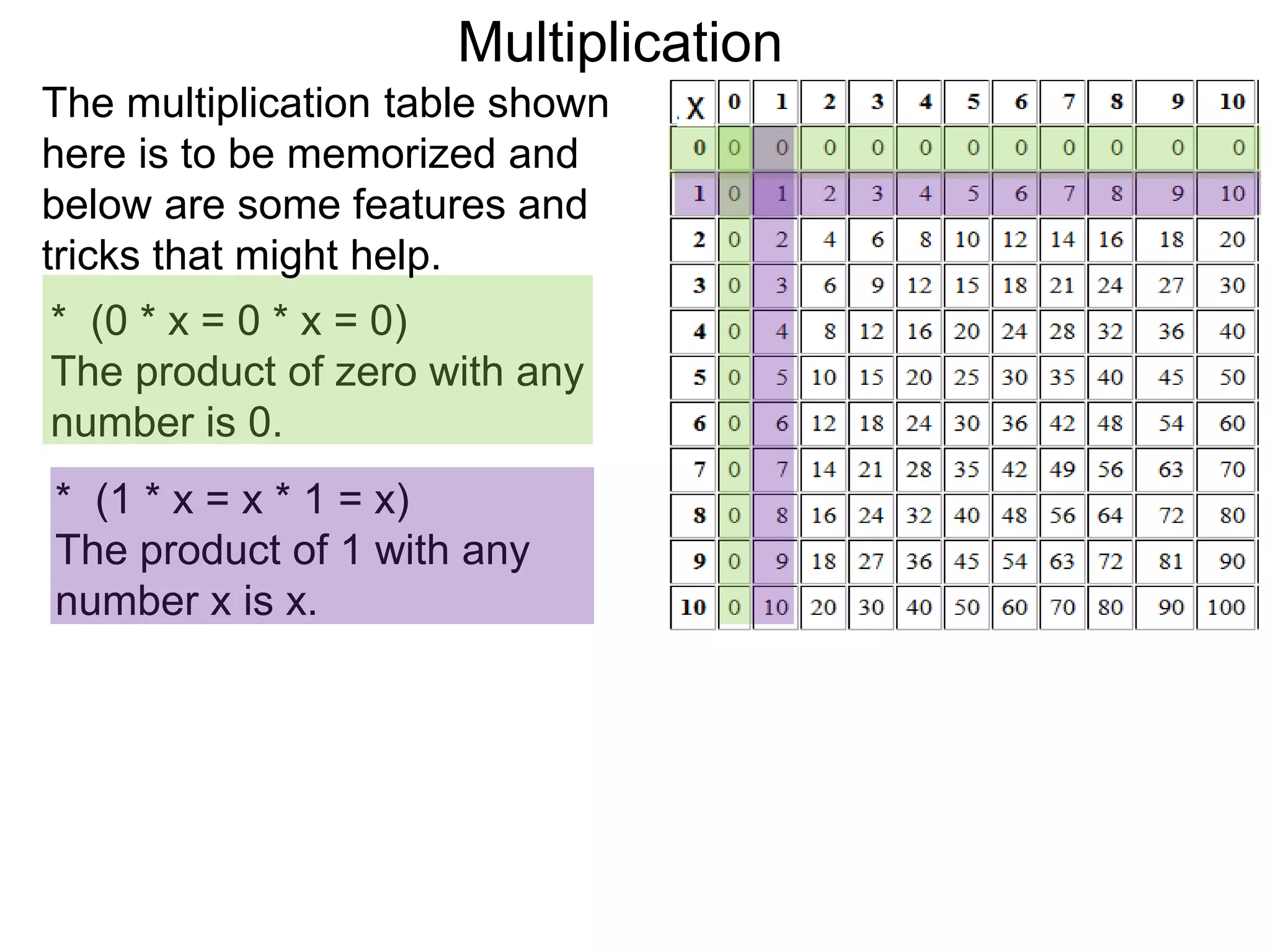 * (0 * x = 0 * x = 0)
The product of zero with any
number is 0.
* (1 * x = x * 1 = x)
The product of 1 with any
number x is x.
The multiplication table shown
here is to be memorized and
below are some features and
tricks that might help.
Multiplication
 