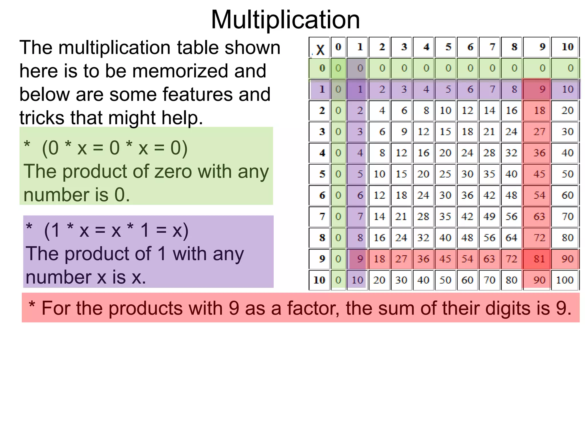 * For the products with 9 as a factor, the sum of their digits is 9.
* (0 * x = 0 * x = 0)
The product of zero with any
number is 0.
* (1 * x = x * 1 = x)
The product of 1 with any
number x is x.
The multiplication table shown
here is to be memorized and
below are some features and
tricks that might help.
Multiplication
 