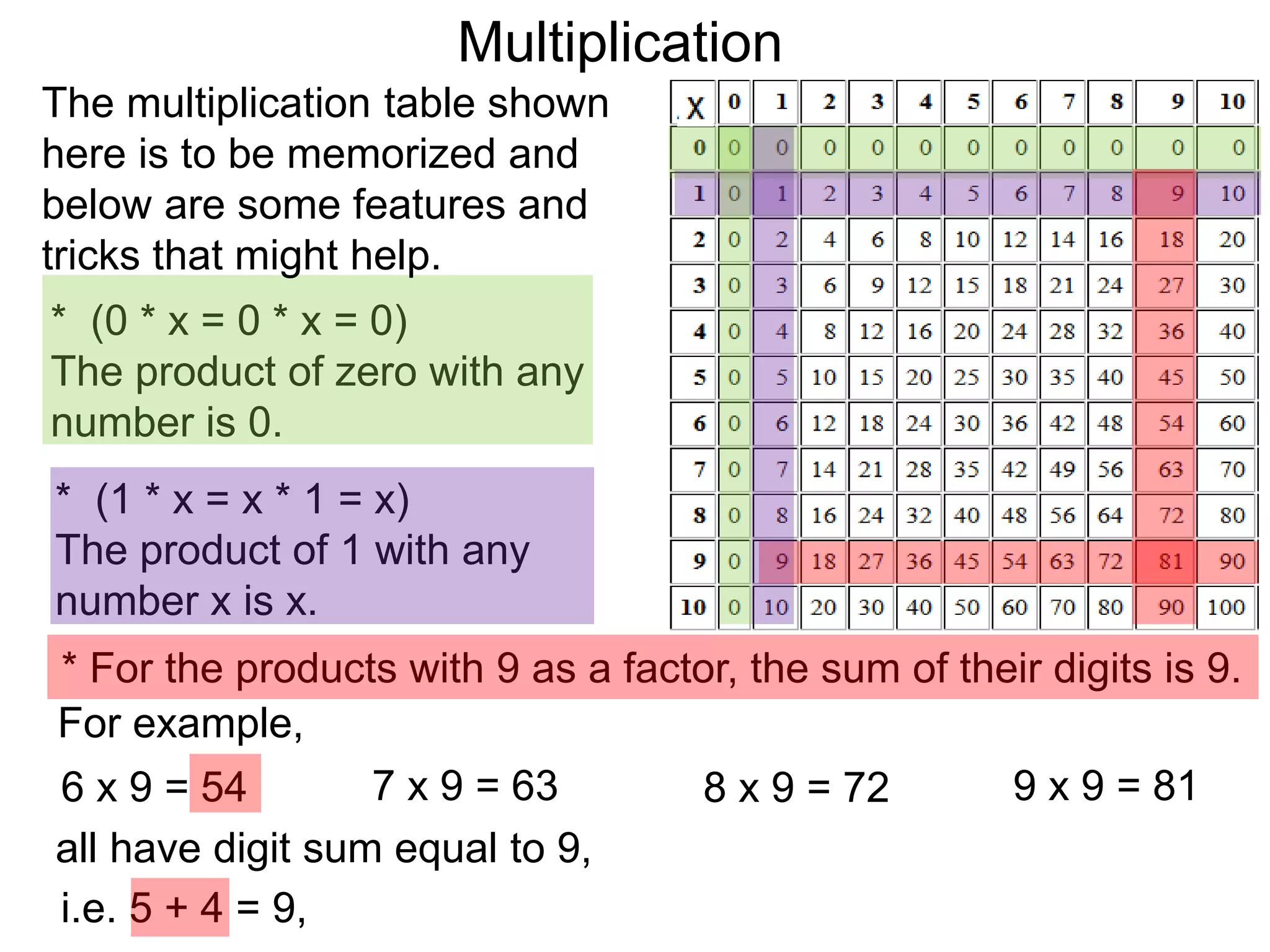 * For the products with 9 as a factor, the sum of their digits is 9.
6 x 9 = 54 7 x 9 = 63 8 x 9 = 72 9 x 9 = 81
For example,
i.e. 5 + 4 = 9,
* (0 * x = 0 * x = 0)
The product of zero with any
number is 0.
* (1 * x = x * 1 = x)
The product of 1 with any
number x is x.
The multiplication table shown
here is to be memorized and
below are some features and
tricks that might help.
all have digit sum equal to 9,
Multiplication
 