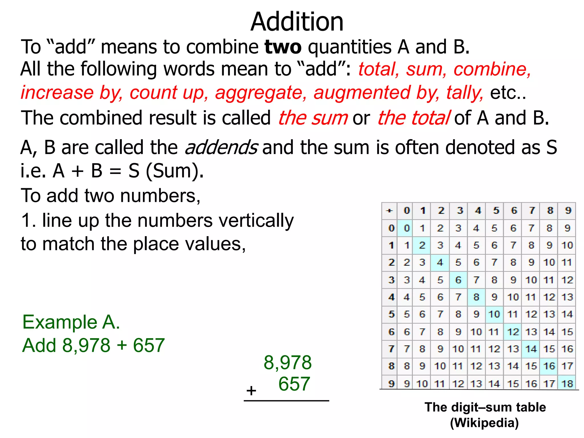 Addition
To “add” means to combine two quantities A and B.
The digit–sum table
(Wikipedia)
To add two numbers,
Example A.
Add 8,978 + 657
8,978
657+
The combined result is called the sum or the total of A and B.
All the following words mean to “add”: total, sum, combine,
increase by, count up, aggregate, augmented by, tally, etc..
A, B are called the addends and the sum is often denoted as S
i.e. A + B = S (Sum).
1. line up the numbers vertically
to match the place values,
 