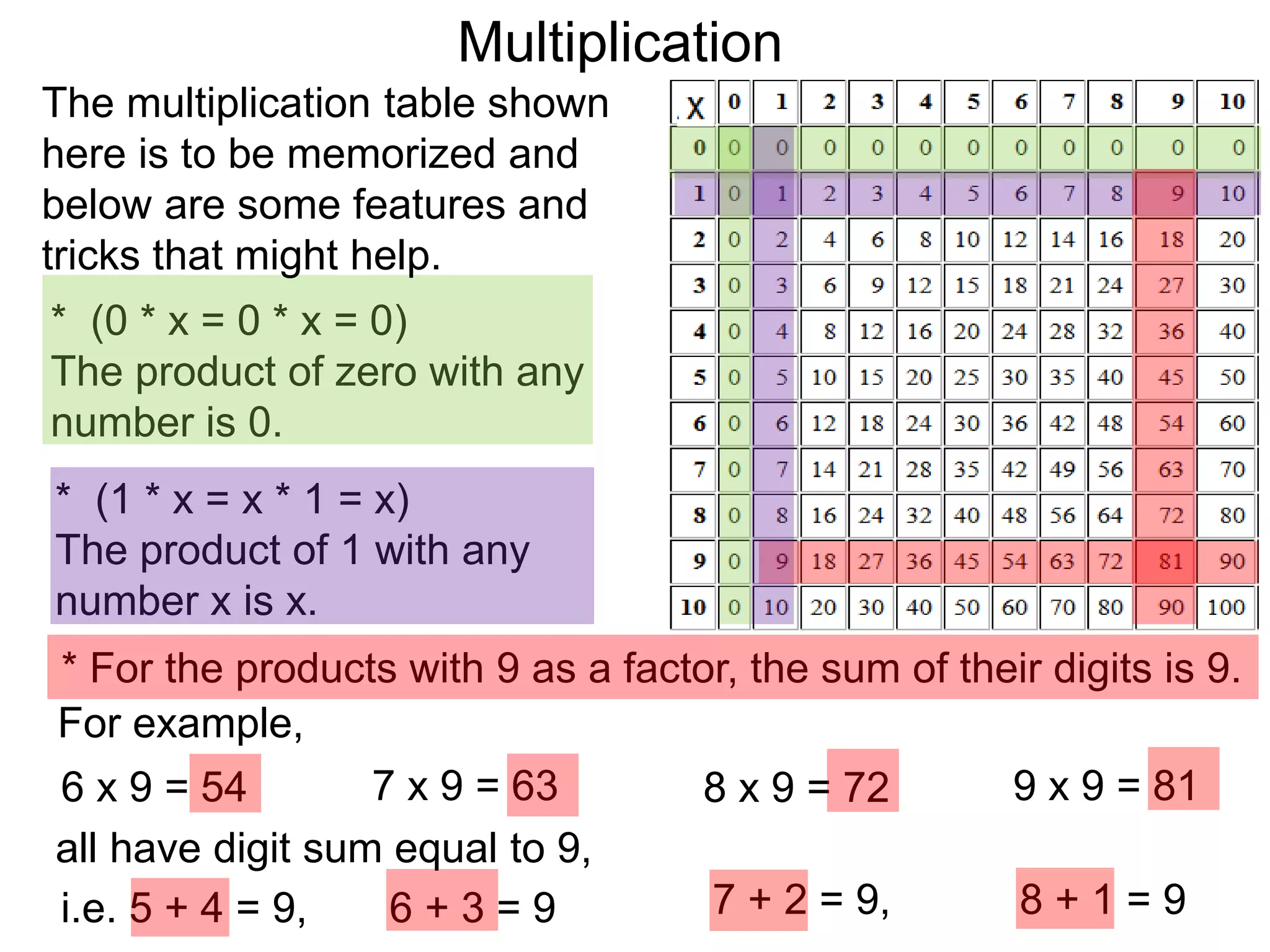 * For the products with 9 as a factor, the sum of their digits is 9.
6 x 9 = 54 7 x 9 = 63 8 x 9 = 72 9 x 9 = 81
For example,
i.e. 5 + 4 = 9, 6 + 3 = 9
* (0 * x = 0 * x = 0)
The product of zero with any
number is 0.
* (1 * x = x * 1 = x)
The product of 1 with any
number x is x.
The multiplication table shown
here is to be memorized and
below are some features and
tricks that might help.
7 + 2 = 9, 8 + 1 = 9
all have digit sum equal to 9,
Multiplication
 