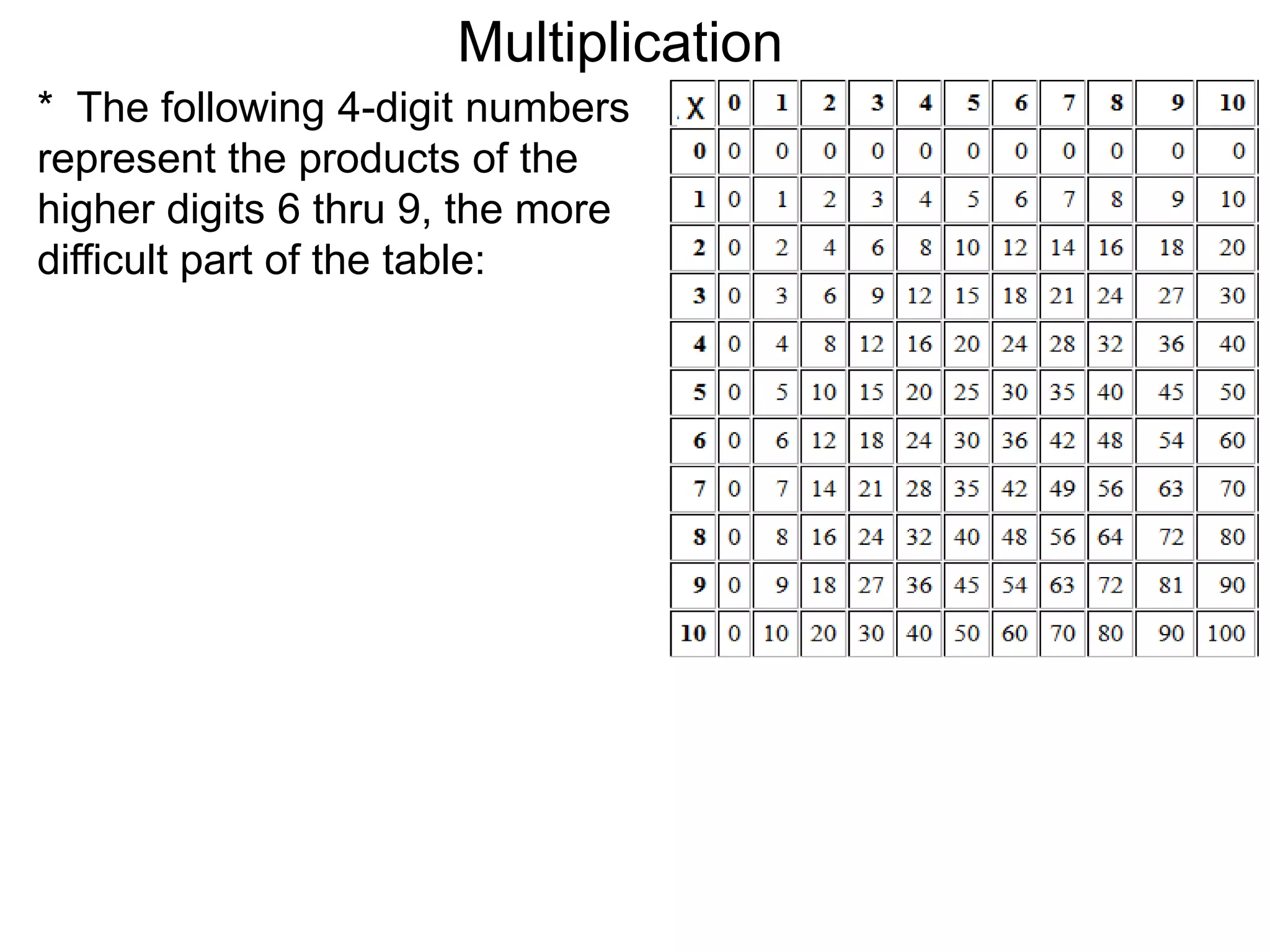 * The following 4-digit numbers
represent the products of the
higher digits 6 thru 9, the more
difficult part of the table:
Multiplication
 