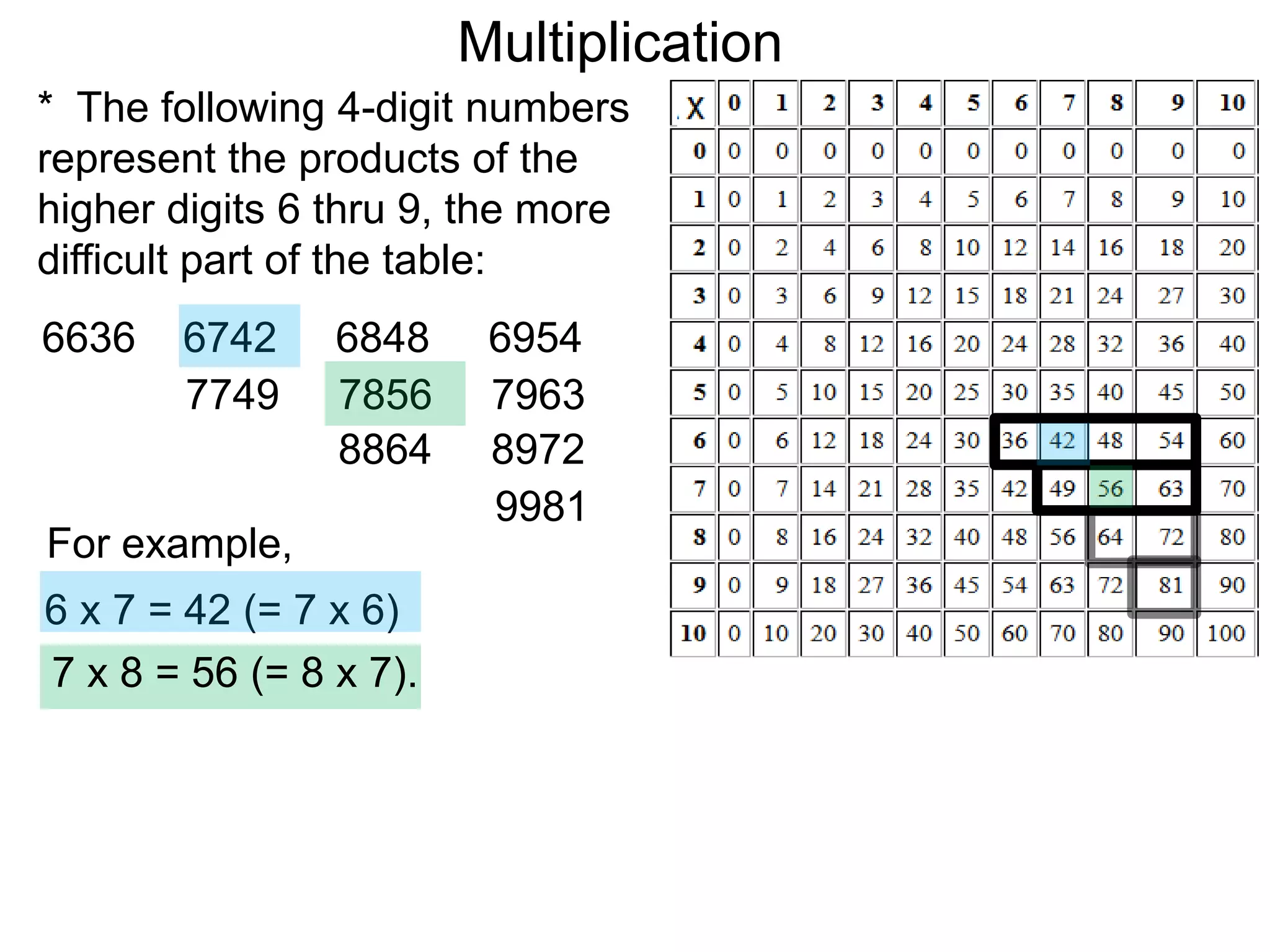 6636 6742 6848 6954
7749 7856 7963
8864 8972
9981
* The following 4-digit numbers
represent the products of the
higher digits 6 thru 9, the more
difficult part of the table:
6 x 7 = 42 (= 7 x 6)
For example,
7 x 8 = 56 (= 8 x 7).
Multiplication
 