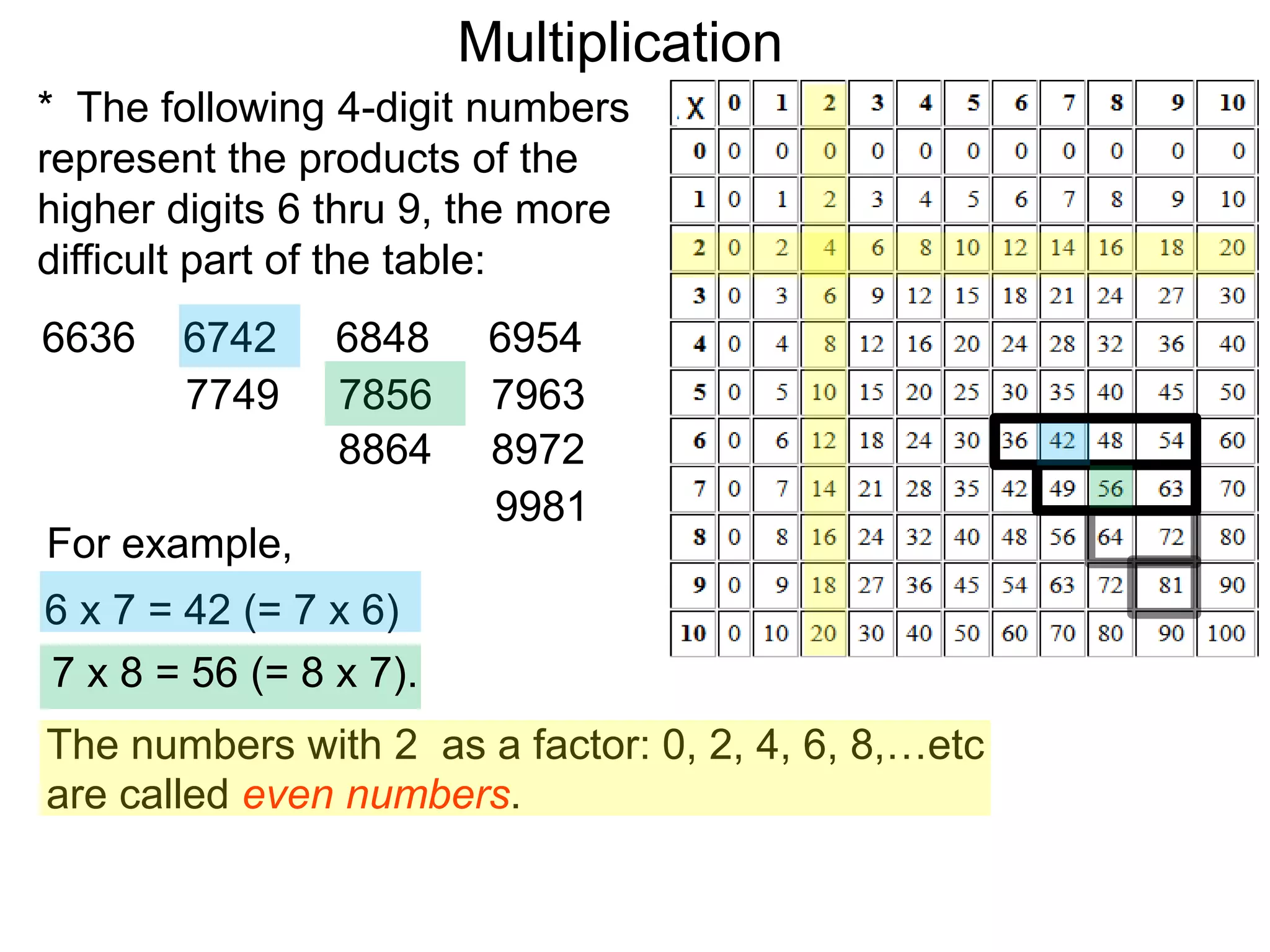 6636 6742 6848 6954
7749 7856 7963
8864 8972
9981
* The following 4-digit numbers
represent the products of the
higher digits 6 thru 9, the more
difficult part of the table:
6 x 7 = 42 (= 7 x 6)
For example,
The numbers with 2 as a factor: 0, 2, 4, 6, 8,…etc
are called even numbers.
7 x 8 = 56 (= 8 x 7).
Multiplication
 