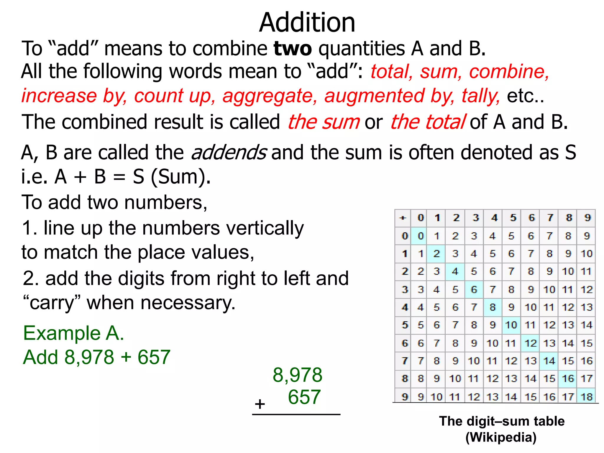 Addition
To “add” means to combine two quantities A and B.
The digit–sum table
(Wikipedia)
To add two numbers,
Example A.
Add 8,978 + 657
8,978
657+
2. add the digits from right to left and
“carry” when necessary.
The combined result is called the sum or the total of A and B.
All the following words mean to “add”: total, sum, combine,
increase by, count up, aggregate, augmented by, tally, etc..
A, B are called the addends and the sum is often denoted as S
i.e. A + B = S (Sum).
1. line up the numbers vertically
to match the place values,
 