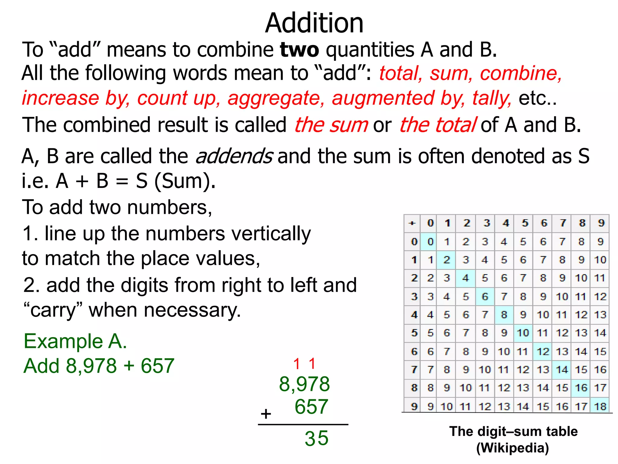 Addition
To “add” means to combine two quantities A and B.
The digit–sum table
(Wikipedia)
To add two numbers,
Example A.
Add 8,978 + 657
8,978
657+
1
53
1
2. add the digits from right to left and
“carry” when necessary.
The combined result is called the sum or the total of A and B.
All the following words mean to “add”: total, sum, combine,
increase by, count up, aggregate, augmented by, tally, etc..
A, B are called the addends and the sum is often denoted as S
i.e. A + B = S (Sum).
1. line up the numbers vertically
to match the place values,
 
