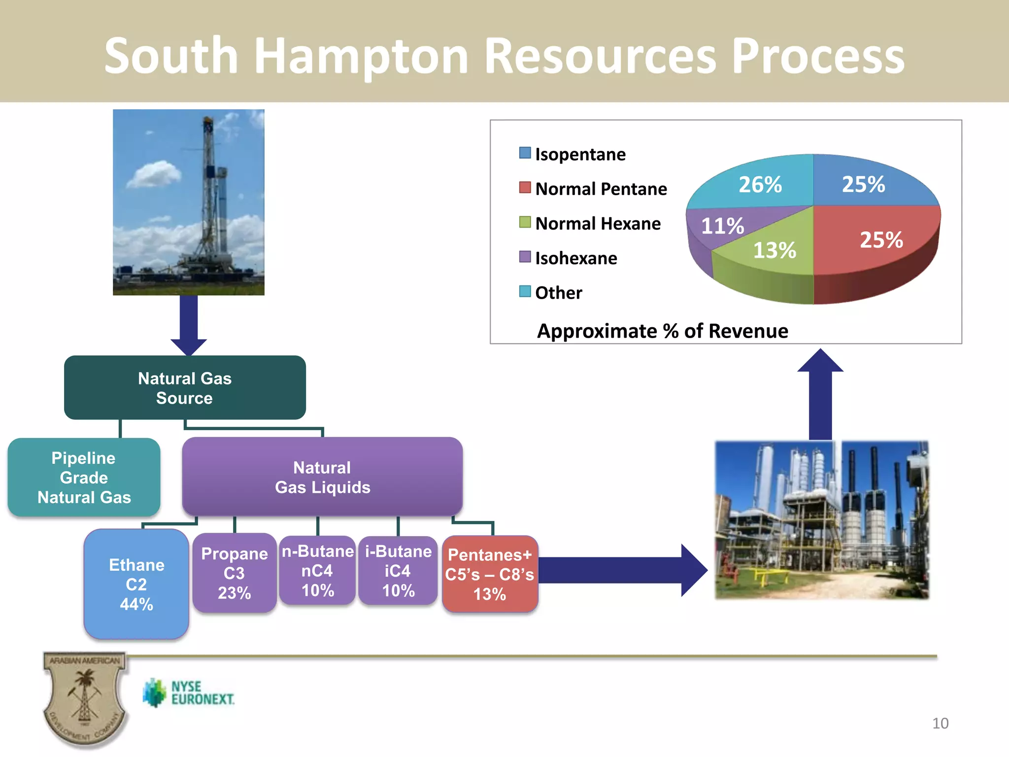 South	
  Hampton	
  Resources	
  Process	
  
10	
  
25%	
  
25%	
  13%	
  
11%	
  
26%	
  
Isopentane	
  
Normal	
  Pentane	
  
Normal	
  Hexane	
  
Isohexane	
  
Other	
  
Approximate	
  %	
  of	
  Revenue	
  
Natural Gas
Source
Pipeline
Grade
Natural Gas
Natural
Gas Liquids
Propane
C3
23%
n-Butane
nC4
10%
i-Butane
iC4
10%
Pentanes+
C5’s – C8’s
13%
Ethane
C2
44%
 