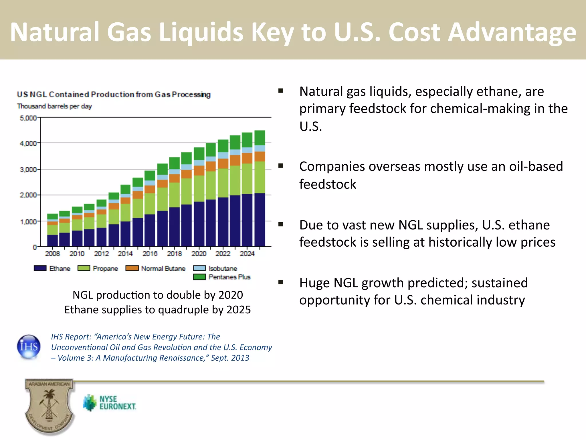 Natural	
  Gas	
  Liquids	
  Key	
  to	
  U.S.	
  Cost	
  Advantage	
  
!  Natural	
  gas	
  liquids,	
  especially	
  ethane,	
  are	
  
primary	
  feedstock	
  for	
  chemical-­‐making	
  in	
  the	
  
U.S.	
  	
  
!  Companies	
  overseas	
  mostly	
  use	
  an	
  oil-­‐based	
  
feedstock	
  
!  Due	
  to	
  vast	
  new	
  NGL	
  supplies,	
  U.S.	
  ethane	
  
feedstock	
  is	
  selling	
  at	
  historically	
  low	
  prices	
  
!  Huge	
  NGL	
  growth	
  predicted;	
  sustained	
  
opportunity	
  for	
  U.S.	
  chemical	
  industry	
  NGL	
  produc.on	
  to	
  double	
  by	
  2020	
  
Ethane	
  supplies	
  to	
  quadruple	
  by	
  2025	
  
	
  
IHS	
  Report:	
  “America’s	
  New	
  Energy	
  Future:	
  The	
  
Unconven@onal	
  Oil	
  and	
  Gas	
  Revolu@on	
  and	
  the	
  U.S.	
  Economy	
  
–	
  Volume	
  3:	
  A	
  Manufacturing	
  Renaissance,”	
  Sept.	
  2013
 
