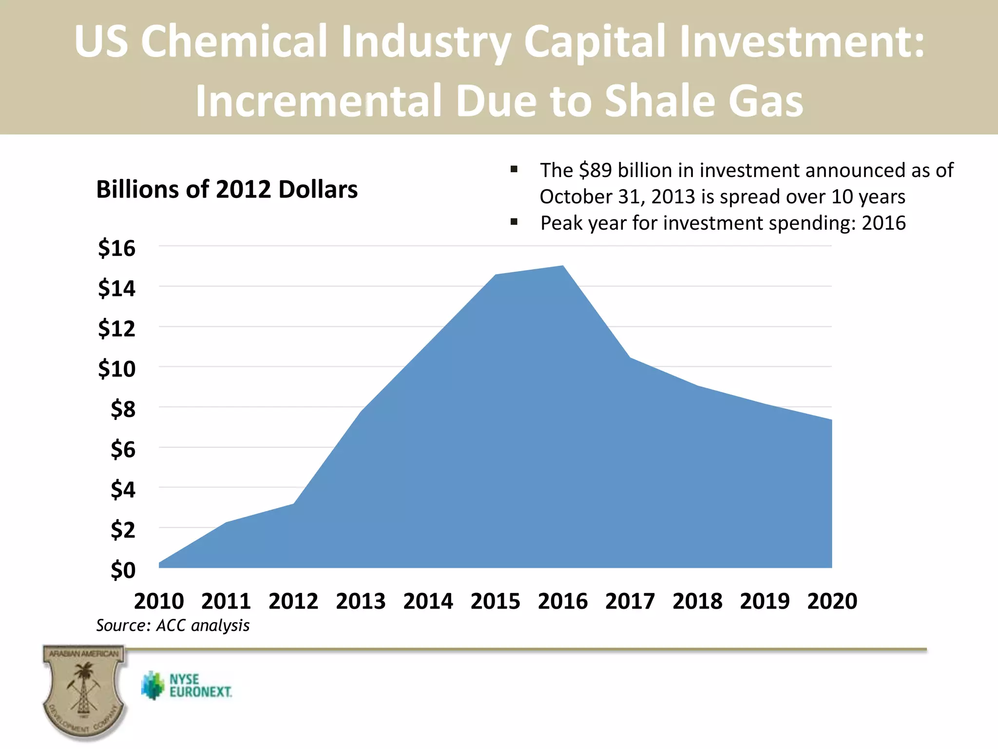 US	
  Chemical	
  Industry	
  Capital	
  Investment:	
  
Incremental	
  Due	
  to	
  Shale	
  Gas	
  	
  
$0	
  
$2	
  
$4	
  
$6	
  
$8	
  
$10	
  
$12	
  
$14	
  
$16	
  
2010	
   2011	
   2012	
   2013	
   2014	
   2015	
   2016	
   2017	
   2018	
   2019	
   2020	
  
Billions	
  of	
  2012	
  Dollars	
  
!  The	
  $89	
  billion	
  in	
  investment	
  announced	
  as	
  of	
  
October	
  31,	
  2013	
  is	
  spread	
  over	
  10	
  years	
  
!  Peak	
  year	
  for	
  investment	
  spending:	
  2016	
  
Source: ACC analysis
 