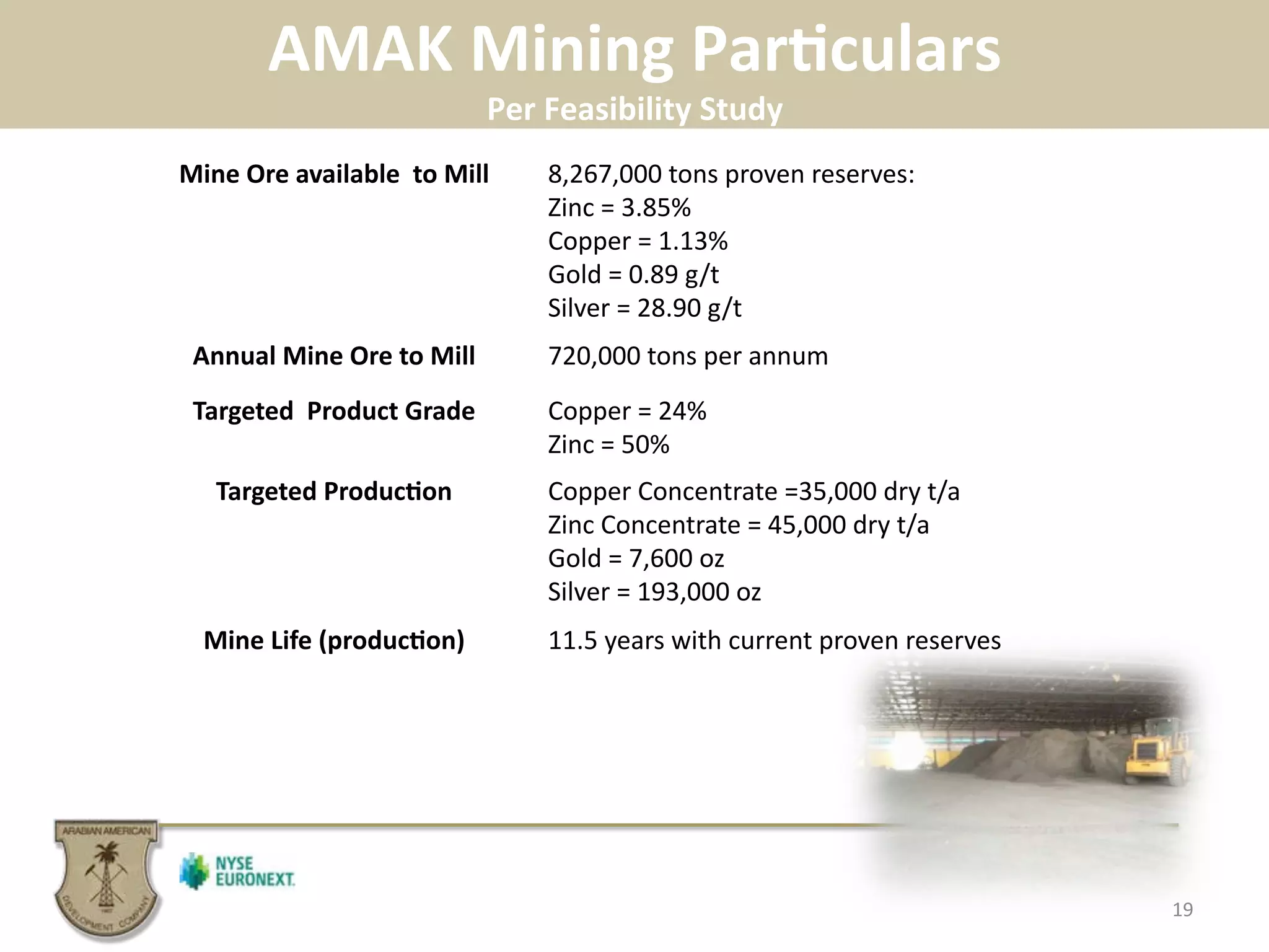 AMAK	
  Mining	
  ParBculars	
  
Per	
  Feasibility	
  Study	
  
19	
  
Mine	
  Ore	
  available	
  	
  to	
  Mill	
   8,267,000	
  tons	
  proven	
  reserves:	
  
Zinc	
  =	
  3.85%	
  
Copper	
  =	
  1.13%	
  
Gold	
  =	
  0.89	
  g/t	
  
Silver	
  =	
  28.90	
  g/t	
  	
  	
  
Annual	
  Mine	
  Ore	
  to	
  Mill	
   720,000	
  tons	
  per	
  annum	
  	
  
Targeted	
  	
  Product	
  Grade	
  
	
  
Copper	
  =	
  24%	
  
Zinc	
  =	
  50%	
  
Targeted	
  ProducBon	
   Copper	
  Concentrate	
  =35,000	
  dry	
  t/a	
  
Zinc	
  Concentrate	
  =	
  45,000	
  dry	
  t/a	
  	
  
Gold	
  =	
  7,600	
  oz	
  
Silver	
  =	
  193,000	
  oz	
  
Mine	
  Life	
  (producBon)	
   11.5	
  years	
  with	
  current	
  proven	
  reserves	
  
 
