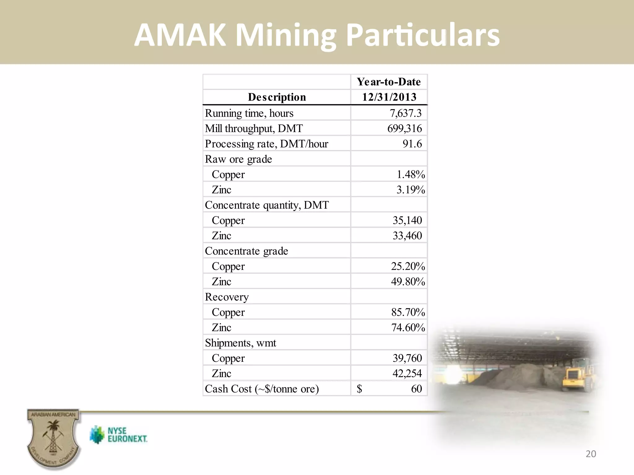 AMAK	
  Mining	
  ParBculars	
  
20	
  
Year-to-Date
Description 12/31/2013
Running time, hours 7,637.3
Mill throughput, DMT 699,316
Processing rate, DMT/hour 91.6
Raw ore grade
Copper 1.48%
Zinc 3.19%
Concentrate quantity, DMT
Copper 35,140
Zinc 33,460
Concentrate grade
Copper 25.20%
Zinc 49.80%
Recovery
Copper 85.70%
Zinc 74.60%
Shipments, wmt
Copper 39,760
Zinc 42,254
Cash Cost (~$/tonne ore) 60$
 