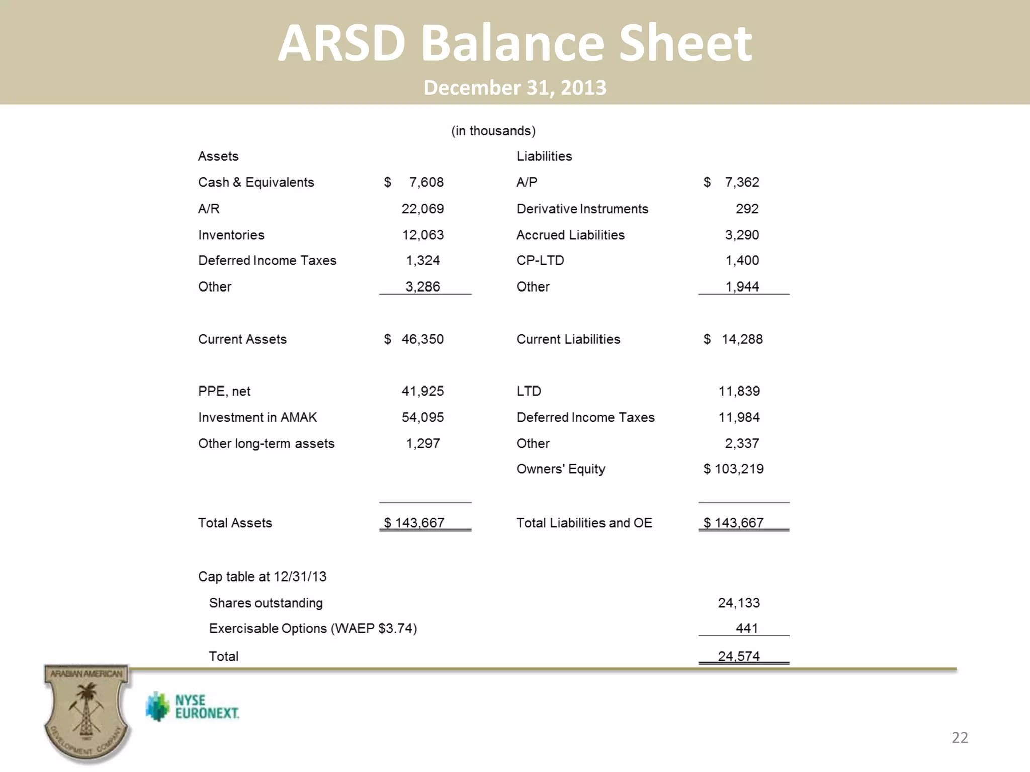 ARSD	
  Balance	
  Sheet	
  
December	
  31,	
  2013	
  
22	
  
 