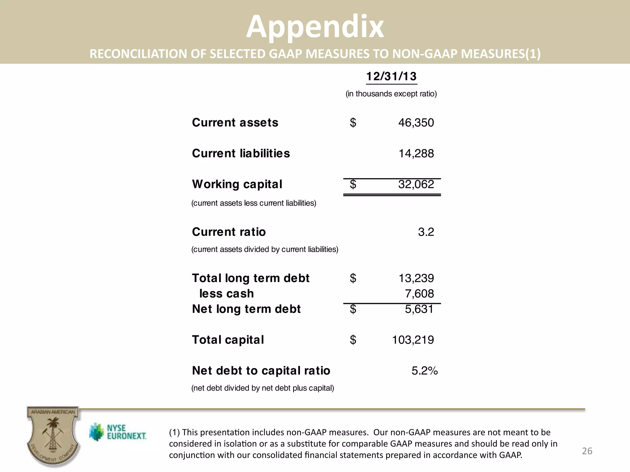 Appendix	
  
RECONCILIATION	
  OF	
  SELECTED	
  GAAP	
  MEASURES	
  TO	
  NON-­‐GAAP	
  MEASURES(1)	
  
26	
  
(1) This	
  presenta.on	
  includes	
  non-­‐GAAP	
  measures.	
  	
  Our	
  non-­‐GAAP	
  measures	
  are	
  not	
  meant	
  to	
  be	
  
considered	
  in	
  isola.on	
  or	
  as	
  a	
  subs.tute	
  for	
  comparable	
  GAAP	
  measures	
  and	
  should	
  be	
  read	
  only	
  in	
  
conjunc.on	
  with	
  our	
  consolidated	
  ﬁnancial	
  statements	
  prepared	
  in	
  accordance	
  with	
  GAAP.	
  
12/31/13
(in thousands except ratio)
Current assets 46,350$
Current liabilities 14,288
Working capital 32,062$
(current assets less current liabilities)
Current ratio 3.2
(current assets divided by current liabilities)
Total long term debt 13,239$
less cash 7,608
Net long term debt 5,631$
Total capital 103,219$
Net debt to capital ratio 5.2%
(net debt divided by net debt plus capital)
 