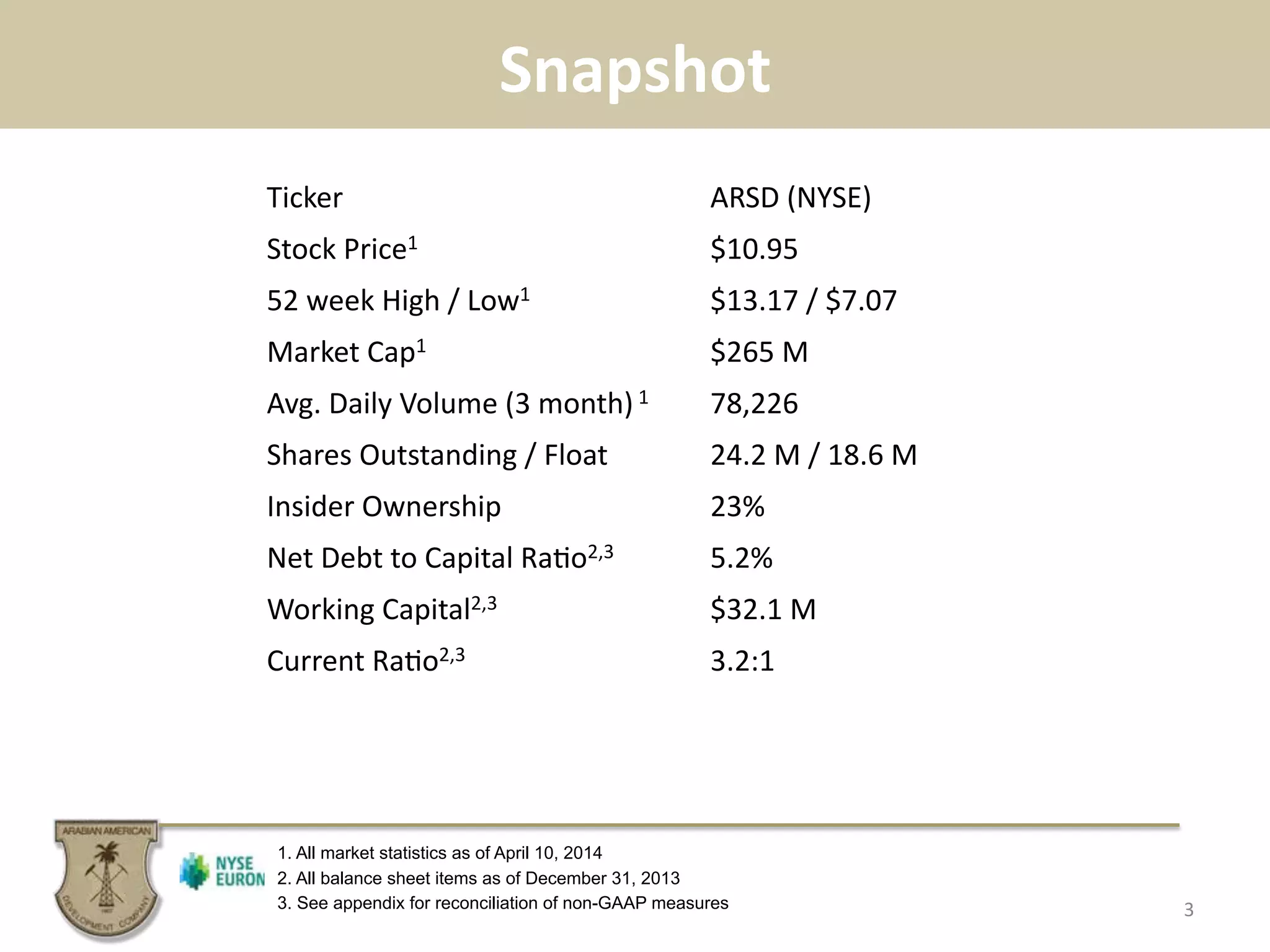 Snapshot	
  
3	
  
Ticker	
   ARSD	
  (NYSE)	
  
Stock	
  Price1	
   $10.95	
  
52	
  week	
  High	
  /	
  Low1	
   $13.17	
  /	
  $7.07	
  
Market	
  Cap1	
   $265	
  M	
  
Avg.	
  Daily	
  Volume	
  (3	
  month)	
  1	
   78,226	
  
Shares	
  Outstanding	
  /	
  Float	
   24.2	
  M	
  /	
  18.6	
  M	
  
Insider	
  Ownership	
   23%	
  
Net	
  Debt	
  to	
  Capital	
  Ra.o2,3	
   5.2%	
  
Working	
  Capital2,3	
   $32.1	
  M	
  
Current	
  Ra.o2,3	
   3.2:1	
  
1. All market statistics as of April 10, 2014
2. All balance sheet items as of December 31, 2013
3. See appendix for reconciliation of non-GAAP measures
 
