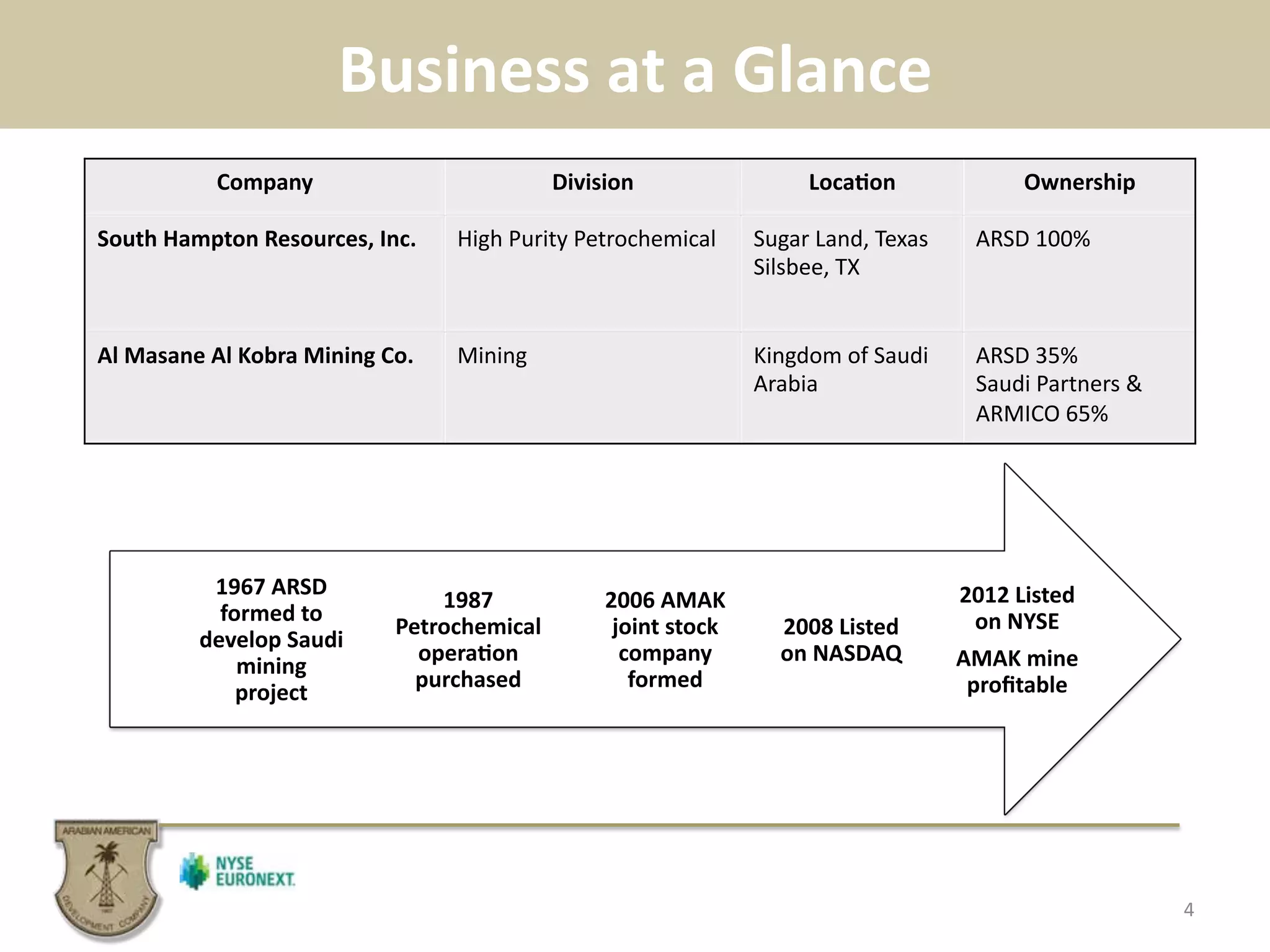 Business	
  at	
  a	
  Glance	
  
4	
  
Company	
   Division	
   LocaBon	
   Ownership	
  
South	
  Hampton	
  Resources,	
  Inc.	
   High	
  Purity	
  Petrochemical	
   Sugar	
  Land,	
  Texas	
  
Silsbee,	
  TX	
  
ARSD	
  100%	
  
Al	
  Masane	
  Al	
  Kobra	
  Mining	
  Co.	
   Mining	
   Kingdom	
  of	
  Saudi	
  
Arabia	
  
ARSD	
  35%	
  	
  	
  
Saudi	
  Partners	
  &	
  
ARMICO	
  65%	
  
2012	
  Listed	
  
on	
  NYSE	
  
AMAK	
  mine	
  
proﬁtable	
  
2008	
  Listed	
  
on	
  NASDAQ	
  
2006	
  AMAK	
  
joint	
  stock	
  
company	
  
formed	
  
1987	
  
Petrochemical	
  
operaBon	
  
purchased	
  
1967	
  ARSD	
  
formed	
  to	
  
develop	
  Saudi	
  
mining	
  
project	
  
 