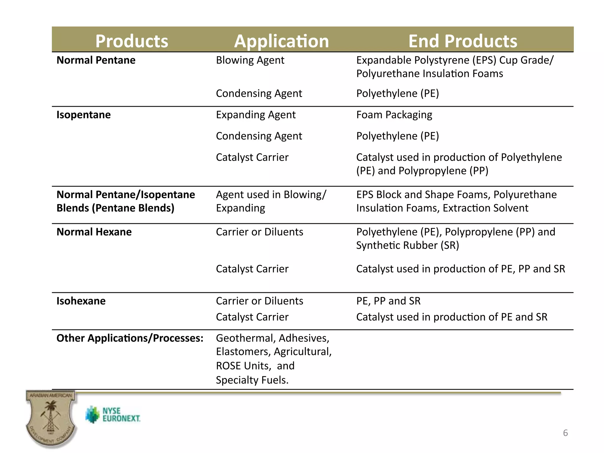 6	
  
Products	
   ApplicaBon	
   End	
  Products	
  
Normal	
  Pentane	
  	
  	
  	
  	
  	
  	
  	
  	
  	
  	
  	
  	
  	
  	
   Blowing	
  Agent	
  	
  	
  	
  	
  	
  	
  	
  	
  	
  	
  	
  	
  	
  	
  	
  	
  	
  	
   Expandable	
  Polystyrene	
  (EPS)	
  Cup	
  Grade/
Polyurethane	
  Insula.on	
  Foams	
  
	
  	
  	
  	
  	
  	
  	
  	
  	
  	
  	
  	
  	
  	
   Condensing	
  Agent	
  	
  	
  	
  	
  	
  	
  	
  	
  	
  	
   Polyethylene	
  (PE)	
  
Isopentane	
  	
  	
  	
  	
  	
  	
   Expanding	
  Agent	
  	
  	
  	
  	
  	
  	
  	
  	
  	
  	
  	
  	
  	
   Foam	
  Packaging	
  
Condensing	
  Agent	
  	
  	
  	
  	
  	
  	
  	
  	
  	
  	
   Polyethylene	
  (PE)	
  
Catalyst	
  Carrier	
  	
  	
  	
  	
  	
  	
  	
  	
  	
  	
  	
  	
  	
  	
  	
  	
   Catalyst	
  used	
  in	
  produc.on	
  of	
  Polyethylene	
  
(PE)	
  and	
  Polypropylene	
  (PP)	
  
Normal	
  Pentane/Isopentane	
  
Blends	
  (Pentane	
  Blends)	
  
Agent	
  used	
  in	
  Blowing/
Expanding	
  	
  	
  	
  	
  	
  	
  	
  	
  	
  	
  	
  
EPS	
  Block	
  and	
  Shape	
  Foams,	
  Polyurethane	
  
Insula.on	
  Foams,	
  Extrac.on	
  Solvent	
  
Normal	
  Hexane	
  	
  	
  	
  	
  	
  	
  	
  	
  	
  	
  	
  	
  	
  	
  	
   Carrier	
  or	
  Diluents	
  	
  	
  	
  	
  	
  	
  	
  	
  	
  	
   Polyethylene	
  (PE),	
  Polypropylene	
  (PP)	
  and	
  
Synthe.c	
  Rubber	
  (SR)	
  
	
  	
  	
  	
  	
  	
  	
  	
  	
  	
  	
  	
  	
   Catalyst	
  Carrier	
  	
  	
  	
  	
  	
  	
  	
  	
  	
  	
  	
  	
  	
  	
  	
  	
   Catalyst	
  used	
  in	
  produc.on	
  of	
  PE,	
  PP	
  and	
  SR	
  
Isohexane	
  	
  	
  	
   Carrier	
  or	
  Diluents	
  	
  	
  	
  	
  	
  	
  	
  	
  	
  	
   PE,	
  PP	
  and	
  SR	
  
Catalyst	
  Carrier	
  	
  	
  	
  	
  	
  	
  	
  	
  	
  	
  	
  	
  	
  	
  	
  	
   Catalyst	
  used	
  in	
  produc.on	
  of	
  PE	
  and	
  SR	
  
Other	
  ApplicaBons/Processes:	
  	
  	
   Geothermal,	
  Adhesives,	
  
Elastomers,	
  Agricultural,	
  
ROSE	
  Units,	
  	
  and	
  	
  	
  	
  
Specialty	
  Fuels.	
  	
  	
  	
  	
  
	
  	
  
 