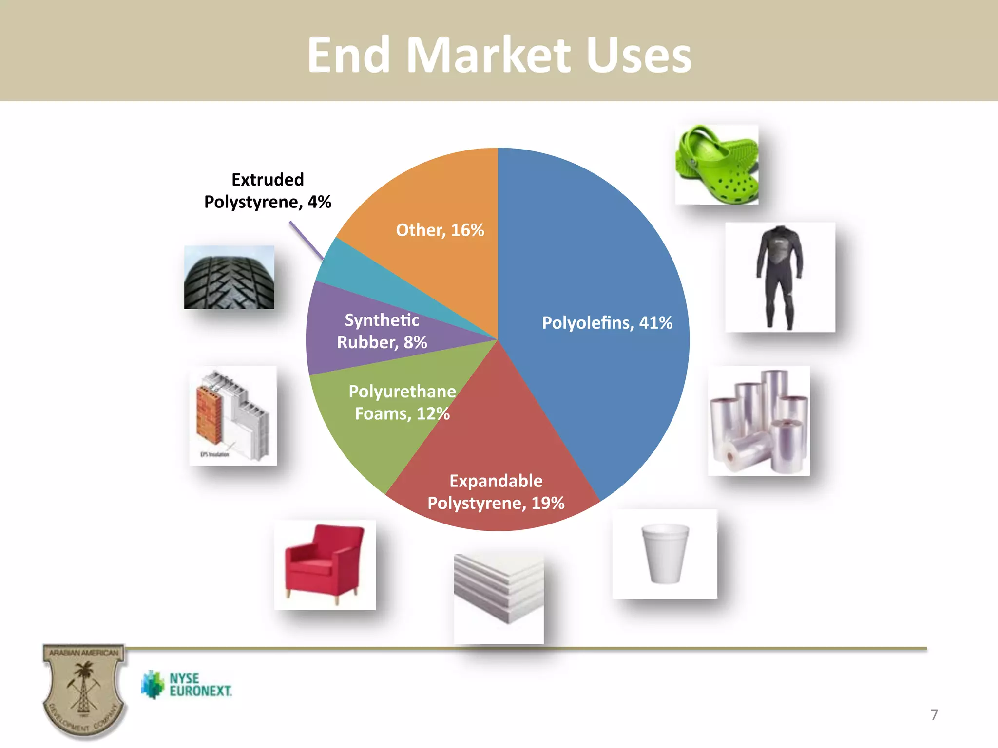 End	
  Market	
  Uses	
  
7	
  
Polyoleﬁns,	
  41%	
  
Expandable	
  
Polystyrene,	
  19%	
  
Polyurethane	
  
Foams,	
  12%	
  
SyntheBc	
  
Rubber,	
  8%	
  
Extruded	
  
Polystyrene,	
  4%	
  
Other,	
  16%	
  
 