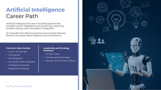 Artificial Intelligence Career Guide: Skills, Salary, Roles & Roadmap | PDF