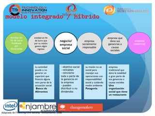 modelo integrado / híbrido
entidad sin
fin de lucro
fondeada
por
donaciones
entidad sin fin
de lucro que
por su misión
genera algún
ingreso
negocio/
empresa
social
empresa
socialmente
responsable
empresa que
dona sus
ganancias a
causas
sociales
empresa
comercial
La actividad
puede o no
generar un
superávit que
financia alguna
otra parte de la
actuación social.
Banco de
Alimentos
-  objetivo social
-  rentables
-  reinvierte
toda o parte de
la ganancia en
la empresa
-  pueden
distribuir o no
dividendos
su misión no es
social pero
manejan sus
operaciones con
responsabilidad
social y cuidando
medio ambiente
Patagonia
empresa
tradicional que
dona la totalidad
o gran parte de
sus ganancias a
causas sociales
Una
organización
social que tiene
un restaurante
Adaptado de Financing Civil Society, Venturesome, 2008
 