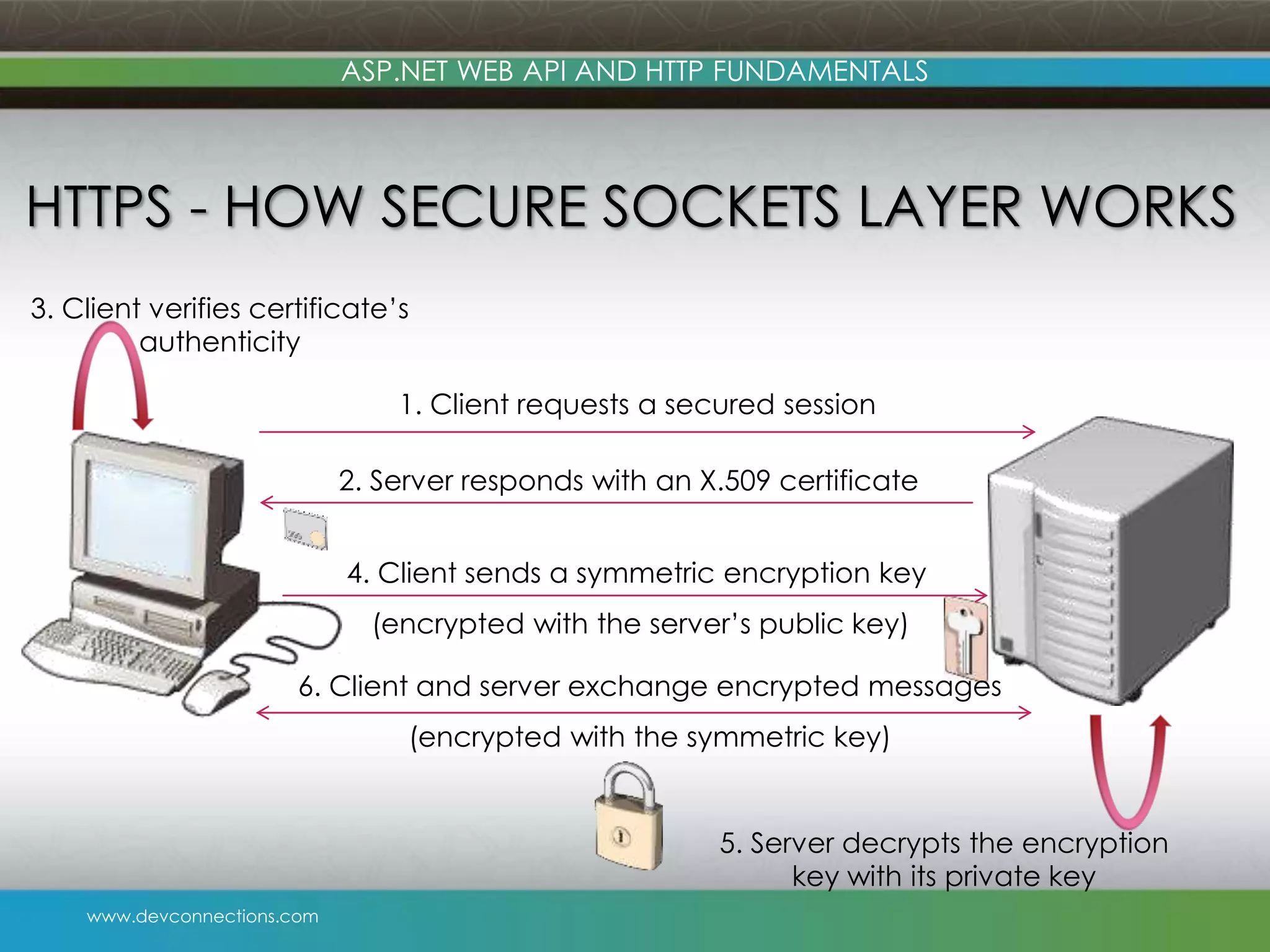 www.devconnections.com ASP.NET WEB API AND HTTP FUNDAMENTALS 1. Client requests a secured session 2. Server responds with an X.509 certificate 3. Client verifies certificate’s authenticity 4. Client sends a symmetric encryption key (encrypted with the server’s public key) 6. Client and server exchange encrypted messages (encrypted with the symmetric key) 5. Server decrypts the encryption key with its private key HTTPS - HOW SECURE SOCKETS LAYER WORKS 