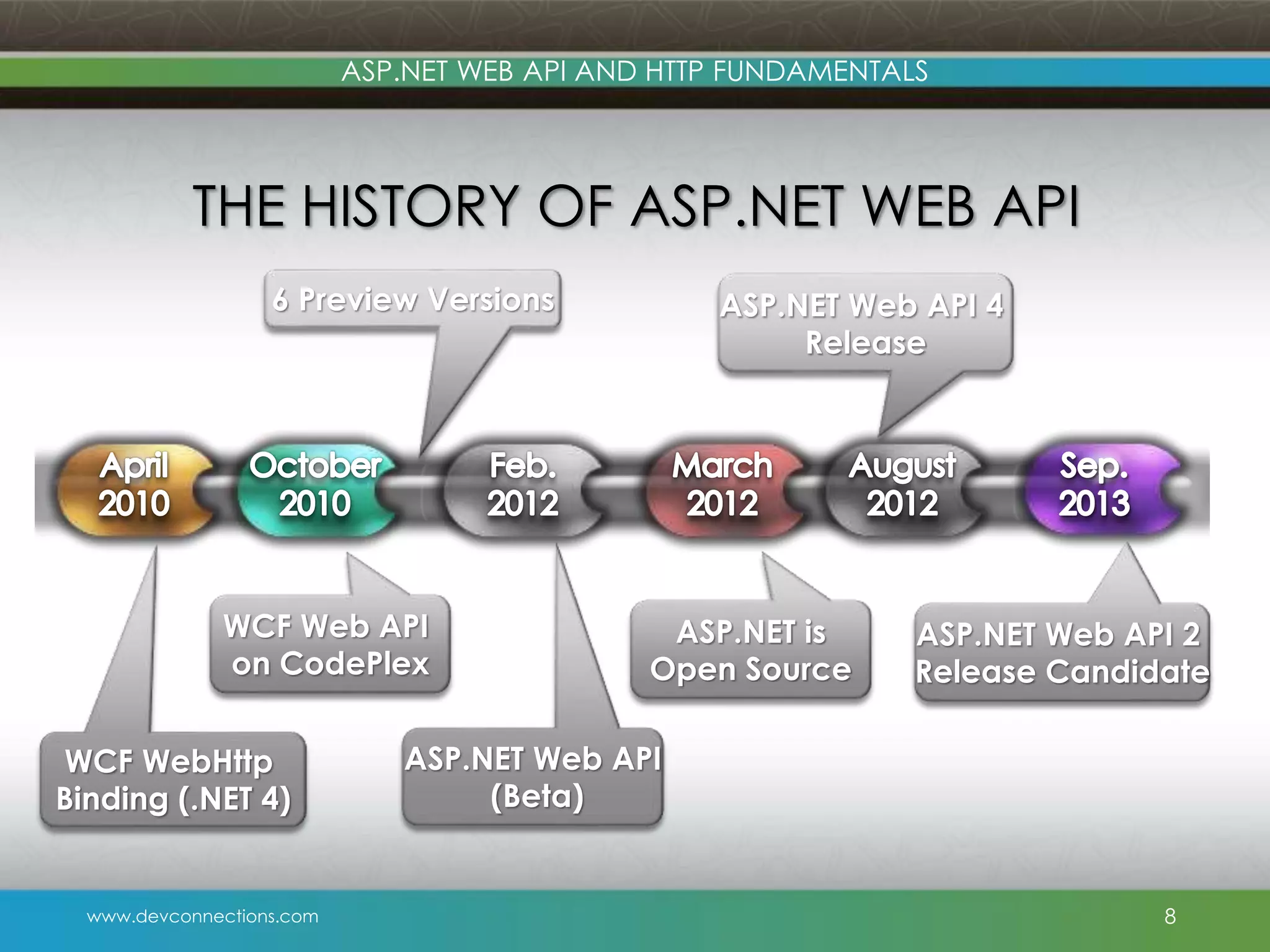 www.devconnections.com ASP.NET WEB API AND HTTP FUNDAMENTALS THE HISTORY OF ASP.NET WEB API 8 ASP.NET is Open Source ASP.NET Web API (Beta) WCF Web API on CodePlex 6 Preview Versions WCF WebHttp Binding (.NET 4) ASP.NET Web API 4 Release ASP.NET Web API 2 Release Candidate 