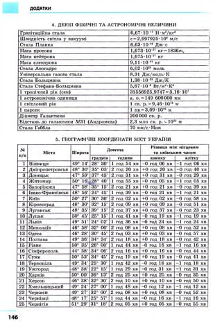 ДОДАТКИ 
4. ДЕЯКІ ФІЗИЧНІ ТА АСТРОНОМІЧНІ ВЕЛИЧИНИ 
Гравітаційна стала 6,67-10 11 Н • м2/кг2 
Швидкість світла у вакуумі с = 2,997925-108 м/с 
Стала Планка 6,63-10 34 Дж-с 
Маса протона 1,673-10 27 кг= 1836mr 
Маса нейтрона 1,675-10 27 кг 
Маса електрона 9,11-10 31 кг 
Стала Авогадро 6,02-1023 моль 
Універсальна газова стала 8,31 Дж/моль-К 
Стала Больцмана 1,38-10 23 Дж/К 
Стала Стефана-Больцмана 5,67-10 8 Вт/м2-К4 
1 тропічний рік (сек) 31556925,9747-3,16-107 
1 астрономічна одиниця а. о. = 149 600000 км 
1 світловий рік 1 св. р. = 9,46-1015 м 
1 парсек 1 пк = 3,09-1016 м 
Діаметр Галактики 200000 св. р. 
Відстань до галактики М31 (Андромеда) 2,3 млн св. p. - 1022 м 
Стала Габбла 70 км/с-Мнк 
5. ГЕОГРАФІЧНІ КООРДИНАТИ МІСТ УКРАЇНИ 
№ 
п/п Місто Широта 
Довгота Різниця між місцевим 
та київським часом 
градуси години взимку влітку 
1 Вінниця 49° 14' 28° 30' 1 год 54 хв - 0 год 06 х в - 1 год 06 хв 
2 Дніпропетровськ 48° 30' 35е 05' 2 год 20 хв +0 год 20 хв - 0 год 40 хв 
3 Донецьк 47° 59' 37° 45' 2 год 31 хв +0 год 31 хв - 0 год 29 хв 
4 Житомир 50° 16' 28° 40' 1 год 55 хв - 0 год 05 хв - 1 год 05 хв 
5 Запоріжжя 47° 58' 35° 15' 2 год 21 хв +0 год 21 хв - 0 год 39 хв 
6 Івано-Франківськ 48° 56' 24° 45' 1 год 39 хв - 0 год 21 хв - 1 год 21 хв 
7 Київ 50° 27' 30° 30' 2 год 02 хв +0 год 02 хв - 0 год 58 хв 
8 Кіровоград 48° 30' 32° 15' 2 год 09 хв +0 год 09 хв - 0 год 51 хв 
9 Луганськ 48° 35 j 39° 15' 2 год 37 хв +0 год 37 хв - 0 год 23 хв 
10 Луцьк 50е 45' 25° 15' 1 год 41 хв - 0 год 19 хв - 1 год 19 хв 
11 Львів 49° 51' 24° 02' 1 год 36 хв - 0 год 24 хв - 1 год 24 хв 
12 Миколаїв 46° 58' 32° 00' 2 год 08 хв +0 год 08 хв - 0 год 52 хв 
13 Одеса 46° 28' 30° 45' 2 год 03 хв +0 год 03 хв - 0 год 57 хв 
14 Полтава 49° 36' 34° 34' 2 год 18 хв +0 год 18 хв - 0 год 42 хв 
15 Рівне 50° 35' 26° 00' 1 год 44 хв - 0 год 16 хв - 1 год 16 хв 
16 Сімферополь 44° 58' 34° 06' 2 год 16 хв -f-О год 16 хв - 0 год 44 хв 
17 Суми 50° 53' 34° 45' 2 год 19 хв +0 год 19 хв - 0 год 41 хв 
18 Тернопіль 49° 34' 25° 30' 1 год 42 хв - 0 год 18 хв - 1 год 18 хв 
19 Ужгород 48° 38' 22° 15' 1 год 29 хв - 0 год 31 хв - 1 год 31 хв 
20 Харків 50° 00' 36° 13' 2 год 25 хв +0 год 25 хв - 0 год 35 хв 
21 Херсон 46° 38' 32° 30' 2 год 10 хв +0 год 10 хв - 0 год 50 хв 
22 Хмельницький 49° 24' 27° 00' 1 год 48 хв - 0 год 12 хв - 1 год 12 хв 
23 Черкаси 49° 27' 32° 00' 2 год 08 хв +0 год 08 хв - 0 год 52 хв 
24 Чернівці 48° 17' 25° 57' 1 год 44 хв - 0 год 16 хв ~1 год 16 хв 
25 Чернігів 51° 29' 31° 18' 2 год 05 хв +0 год 05 хв - 0 год 55 хв 
146 
 