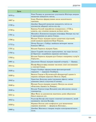 151
Додатки
Дата Подія
1676 р.
Рене Рьомер за допомогою супутників Юпітера вперше
визначив швидкість світла.
1687 р.
Ісаак Ньютон сформулював закон всесвітнього
тяжіння.
1728 р.
Джеймс Брадлей визначив швидкість світла за
допомогою аберації світла від зір.
1740 р.
Едмонд Галлей передбачив повернення у 1758 р.
комети, яку пізніше назвали на його честь.
1761 р.
Михайло Ломоносов відкрив атмосферу Венери під час
її проходження по диску Сонця.
1766 р.
Йоганн Тіціус відкрив закон планетних відстаней,
який назвали правилом Боде-Тіціуса.
1772 р.
Петер Паллас у Сибіру знайшов метеорит масою
близько 500 кг.
1781 р. Вільям Гершель відкрив Уран.
1782 р.
Джон Гудрайк висунув припущення, що зоря Алголь
(β Пресея) є подвійною зоряною системою.
1783 р.
Вільям Гершель відкрив рух Сонця в напрямку сузір’я
Геркулес.
1801 р. Джузеппе Піацці відкрив перший астероїд — Цереру.
1814 р.
Йозеф Фраунгофер виявив численні лінії поглинання
у спектрі Сонця.
1826 р.
Генріх Ольберс сформулював фотометричний
парадокс — парадокс Ольберса.
1839 р.
Василь Струве в Пулковській обсерваторії одним із
перших виміряв паралакс Веги (α Ліри).
1842 р.
Христіан Допплер довів існування ефекту зміни
довжини хвилі в акустиці й оптиці.
1846 р.
Йоганн Галле відкрив планету Нептун на основі
обчислень Адамса та Леверьє.
1848 р.
Вільям Томсон (лорд Кельвін) увів абсолютну шкалу
температур.
1851 р.
Жан Фуко за допомогою маятника довів обертання
Землі навколо осі.
1852 р.
Рудольф Вольф увів індекс сонячної активності, який
називають числом Вольфа.
1859 р.
Норман Погсон увів коефіцієнт для визначення
зоряних величин — «формула Погсона».
1860 р.
Джеймс Максвелл створив теорію електромагнітного
поля.
 