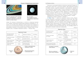 94 Раздел IV. Сравнительная планетология 95§ 14.Планеты-гиганты
новил, что кольца не монолитные, а состоят из отдельных мелких
тел. Снимки, полученные космическим аппаратом «Вояджер-2», по-
казали, что систему колец образуют тысячи тонких колец. Каждое из
них состоит из бесчисленного множества обломков льда размером от
мельчайших пылинок до нескольких метров. Толщина колец не пре-
вышает 2 км, а толщина отдельного кольца — больше 30 м.
Таблица 7
Параметры Сатурна
Звездная величина
(максимальная)
0,7 Диаметр по экватору 120 536 км
Среднее расстояние
до Солнца
1434 млн км Масса (Земля = 1) 95,2
9,56 а. е. Средняя плотность 0,7 103
кг/м3
Период обращения
вокруг Солнца
29,67 земного
года
Сила притяжения на
экваторе (Земля = 1)
1,1
Период вращения
вокруг оси
10,66 ч
Температура верх-
него слоя облаков
−170 °С
Ячейки с циркулирующими
водородом и гелием
Каменное
ядро
Металлический водород
с капельками гелия
Плоскость колец расположена в плоскости экватора Сатурна, ко-
торая имеет наклон 27° к плоскости орбиты. При движении Сатурна
по орбите кольца, сохраняя положение в пространстве, дважды за
одно обращение планеты вокруг Солнца оказываются повернутыми
к Земле своим ребром. А так как толщина их мала, то в небольшие
телескопы они в это время не видны. Диаметр по наружному краю
кольца составляет 272 тыс. км, а по внутреннему — 144 тыс. км.
Суммарная масса колец составляет около 3 10−8
массы Сатурна.
Напряженность магнитного поля Сатурна близка к земной.
Параметры Сатурна смотрите в таблице 7.
3. Уран. Уран — третья по величине планета-гигант. Плане-
та очень красивого зеленовато-голубоватого цвета (рис. 69). При-
чина этого кроется в составе атмосферы планеты и ее температуре.
При температуре −217 °С в верхних слоях водородно-гелиевой ат-
мосферы Урана образовалась метановая дымка. Метан хорошо по-
глощает красные лучи и отражает голубые и зеленые. Поэтому пла-
нета и приобрела красивый бирюзовый цвет. В атмосфере Урана не
наблюдается никаких заметных возмущений.
Таблица 8
Параметры Урана
Звездная величина
(максимальная)
5,5
Диаметр по
экватору
51120 км
Среднее расстояние
до Солнца
2870 млн км
Масса
(Земля = 1)
14,5
19,18 а. е.
Средняя
плотность
1,3 103
кг/м3
Период обращения
вокруг Солнца
84,0 земного
года
Сила притяжения
на экваторе (Зем-
ля = 1)
0,9
Период вращения вокруг
оси (обратное вращение)
17,24 ч
Температура верх-
него слоя облаков
−217 °С
Атмосфера из водорода,
гелия и метана
Каменное
ядро
Мантия из замерзших
воды, метана и аммиака
Рис. 69. Уран.
Фотография получена
космическим телескопом
Хаббла
Рис. 68. Структура колец Сатурна
(цвета ненатуральные — они под-
черкивают различие минералоги-
ческого состава колец)
 