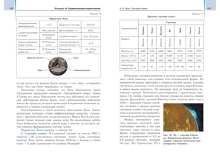 102 Раздел IV. Сравнительная планетология 103§ 15. Луна. Спутники планет
на две части и что впадина Тихого океана — это «яма», оставшаяся
после того, как Луна «вырвалась» из Земли.
Некоторые ученые полагают, что Луна образовалась путем
объединения крошечных камешков, обращавшихся вокруг Земли
4,5 млрд лет назад. Накопление частиц под действием сил гравита-
ции, действующих вблизи Земли, стало «уменьшенным» вариантом
такого же процесса, который происходил в первичной солнечной ту-
манности и привел к рождению планет.
Рассматривается и такой механизм образования Луны. Земля,
прошедшая основные стадии дифференциации вещества, столкну-
лась с крупным небесным телом (размером с Марс). Косой удар раз-
рушил только верхние слои земных недр. На околоземную орбиту
было выброшено вещество земной коры и мантии, из которого пу-
тем слияния сформировался спутник Земли.
Параметры Луны смотрите в таблице 10.
2. Спутники планет. В Солнечной системе на начало 2007 г.
известно 156 естественных спутников планет. Семь спутников,
включая Луну, имеют диаметр больше 2500 км, а Ганимед и Титан
(табл. 11) даже превосходят по размеру Меркурий.
Таблица 11
Крупные спутники планет
Характеристики
Спутники
Ганимед
Титан
Каллисто
Ио
Луна
Европа
Тритон
Планета
Юпитер
Сатурн
Юпитер
Юпитер
Земля
Юпитер
Нептун
Диаметр, км 5268 5150 4806 3640 3475 3130 2700
Масса, ×1023
кг 1,49 1,35 1,08 0,892 0,735 0,485 0,215
Плотность, кг/м3
1930 1900 1830 3550 3340 3040 2100
Температура
поверхности, К
−140 94 −140 130 170−425 −140 38
Небольшие спутники размером в десятки километров представ-
ляют собой каменные или ледяные тела неправильной формы. Их
поверхности усеяны кратерами и покрыты мелкой пылью. Средние
спутники (в несколько сотен километров) в основном шарообразные
и имеют малую плотность. По внешнему виду их поверхность на-
поминает лунную. Отличаются разнообразием 7 крупнейших спут-
ников. По своему строению они больше похожи на планеты земной
группы. Крупнейшие спутники Юпитера были открыты давно, еще в
1610 г., Галилеем. Однако основ-
ные сведения о природе крупных
спутников планет-гигантов полу-
чены в результате исследований с
помощью космических аппаратов.
Модель внутреннего стро-
ения крупных спутников пред-
усматривает наличие у них трех
оболочек: коры, мантии и ядра.
Ядром, содержащим соединения
железа и занимающим от 0,3 до
0,6 радиуса спутника, обладают
Ио (рис. 76), Европа (рис. 77) и
Рис. 76. Ио — спутник Юпите-
ра. Извержение вулкана. Фото-
графия, сделана межпланетным
аппаратом «Галилео».
Таблица 10
Параметры Луны
Звездная величина
(максимальная)
−12,7 Диаметр по экватору 3475 км
Среднее расстояние
до Земли
384,4 млн км Масса (Земля = 1) 0,012
60,3 радиуса
Земли
Средняя плотность 3,34 103
кг/м3
Период обращения
вокруг Солнца
27,32 земных
суток
Сила притяжения на
экваторе (Земля = 1)
0,17
Период вращения
вокруг оси
27,32 земных
суток
Температура
поверхности
От −170 до
+130 °С
Верхняя мантия
Ядро
Кора
Нижняя мантия
 