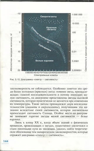 sтs
с;CD
СО
Xсо
X
CtсоCD
соn
кСО1н
2
с;о
о
о
<
1 000 000
10 000
1 0 0
0,01
0,0001
20 М И Ш И И И И И И И И — ■ 0,000001
0 ВОВ5 АОА5 F0 F5 GO G5 КОК5 МО М5 М8
Спектральные классы
со
ггIс;
о
О
CD
CD
О
Рис. 5.15. Диаграмма «спектр — светимость»
закономерность не соблюдается. Особенно заметно это сре­
ди более холодных (красных) звезд: помимо звезд, принадле­
жащих главной последовательности и потому имеющих ма­
лую светимость, на диаграмме представлены звезды высокой
светимости, которая практически не меняется при изменении
их температуры. Такие звезды принадлежат двум последова­
тельностям {гиганты и сверхгиганты), получившим эти на­
звания вследствие своей светимости, которая значительно
превосходит светимость Солнца. Особое место на диаграм­
ме занимают горячие звезды малой светимости — белые
карлики.
Лишь к концу XX в., когда объем знаний о физических
процессах, происходящих в звездах, существенно увеличился и
стали понятными пути их эволюции, удалось найти теоретиче­
ское обоснование тем эмпирическим закономерностям, которые
отражает диаграмма «спектр — свегимость».
144
 