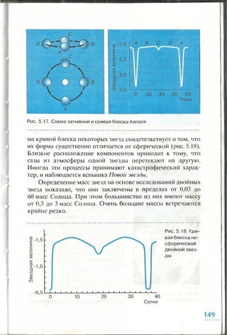 Рис. 5.17. Схема затмений и кривая блеска Алголе
ма кривой блеска некоторых звезд свидетельствует о том, что
их форма существенно отличается от сферической (рис. 5.18).
Близкое расположение компонентов приводит к тому, что
газы из атмосферы одной звезды перетекают на другую.
Иногда эти процессы принимают катастрофический харак­
тер, и наблюдается вспышка Новой звезды.
Определение масс звезд на основе исследований двойных
звезд показало, что они заключены в пределах от 0,03 до
60 масс Солнца. При этом большинство из них имеют массу
от 0,3 до 3 масс Солнца. Очень большие массы встречаются
крайне редко.
Рис. 5.18. Кри­
вая блеска не­
сферической
двойной звез­
ды
149
 
