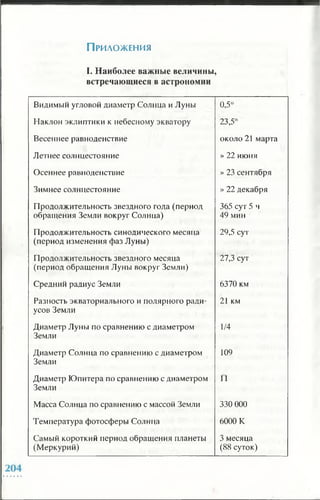 П риложения
I. Наиболее важные величины,
встречающиеся в астрономии
Видимый угловой диаметр Солнца и Луны 0,5°
Наклон эклиптики к небесному экватору 23,5°
Весеннее равноденствие около 21 марта
Летнее солнцестояние » 22 июня
Осеннее равноденствие »23 сентября
Зимнее солнцестояние » 22 декабря
Продолжительность звездного года (период
обращения Земли вокруг Солнца)
365 сут 5 ч
49 мин
Продолжительность синодического месяца
(период изменения фаз Луны)
29,5 сут
Продолжительность звездного месяца
(период обращения Луны вокруг Земли)
27,3 сут
Средний радиус Земли 6370 км
Разность экваториального и полярного ради­
усов Земли
21 км
Диаметр Луны по сравнению с диаметром
Земли
1/4
Диаметр Солнца по сравнению с диаметром
Земли
109
Диаметр Юпитера по сравнению с диаметром
Земли
11
Масса Солнца по сравнению с массой Земли 330 000
Температура фотосферы Солнца 6 0 0 0 к
Самый короткий период обращения планеты
(Меркурий)
3 месяца
((38 суток)
 