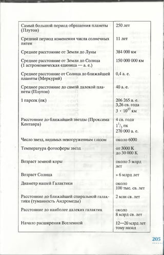 Самый большой период обращения планеты
(Плутон)
250 лет
Средний период изменения числа солнечных
пятен
11 лет
Среднее расстояние от Земли до Луны 384 000 км
Среднее расстояние от Земли до Солнца
(1 астрономическая единица — а. е.)
150 000 000 км
Среднее расстояние от Солнца до ближайшей
планеты (Меркурий)
0,4 а. е.
Среднее расстояние до самой далекой пла­
неты (Плутон)
40 а. е.
1 парсек (пк) 206 265 а. е.
3,26 св. года
3 • 10° км
Расстояние до ближайшей звезды (Проксима
Кентавра)
4 св. года
1V3ПК
270 000 а. е.
Число звезд, видимых невооруженным глазом около 6000
Температура фотосферы звезд от 3000 К
до 30 000 К
Возраст земной коры около 5 млрд
лет
Возраст Солнца » 6 млрд лет
Диаметр нашей Галактики около
100 тыс. св. лет
Расстояние до ближайшей спиральной галак­
тики (туманность Андромеды)
2 млн св. лет
Расстояние до наиболее далеких галактик около
8 млрд св. лет
Начало расширения Вселенной 12—20 млрд лет
тому назад
 