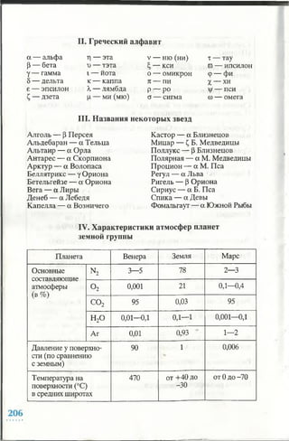 II. Греческий алфавит
ос— альфа ц — эта V — ню (ни) т — тау
Р— бета х>— тэта — кси ш— ипсилон
у— гамма i — йота 0 — омикрон ср— фи
8— дельта к — каппа к — пи X— хи
е — эпсилон X— лямбда р — ро |/— пси
£— дзета (х— ми (мю)
III. Названия
а — сигма
некоторых звезд
со— омега
Алголь — (3Персея
Альдебаран — а Тельца
Альтаир — а Орла
Антарес — а Скорпиона
Арктур — а Волопаса
Беллятрикс — у Ориона
Бетельгейзе — а Ориона
Вега — а Лиры
Денеб — а Лебедя
Капелла — а Возничего
Кастор — а Близнецов
Мицар — £ Б. Медведицы
Поллукс — РБлизнецов
Полярная — а М. Медведицы
Процион — а М. Пса
Регул — а Льва
Ригель — Р Ориона
Сириус — а Б. Пса
Спика — а Девы
Фомальгаут — а Южной Рыбы
IV. Характеристики атмосфер планет
земной группы
Планета Венера Земля Марс
Основные
составляющие
атмосферы
(в %)
n 2 3—5 78 2—3
о2 0,001 21 0,1—0,4
со2 95 0,03 95
н2о 0,01—0,1 0,1—1 0,001—0,1
Аг 0,01 0,93 1—2
Давление у поверхно­
сти (по сравнению
с земным)
90 1 0,006
Температура на
поверхности (°С)
в средних широтах
470 от +40 до
-30
от 0до -70
 