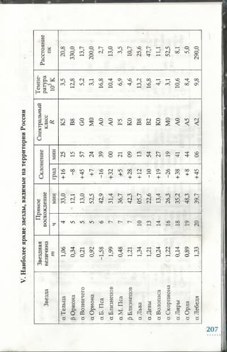 V.Наиболееяркиезвезды,видимыенатерриторииРоссии
си
а
а
а
о
Ш
%
са
£"H Он
О и «О с о СМ rH 00 ф 04 МО <N 00 г-Н г-н МО
гг> со с о o f СО СО МО о МО ф " с о МО СП о
с о
? ? г-Н
гН г-н гН г-Н г-Н Г-Н
ja
§-О
£Р!0)
С
U
о
о
2 ^
U
<и
а
а> aо а>
S 5а ^Оч о
С g
о
ю
а aсз a
a a
« an a0) t?
м 3Г0 pq
03
«
CO
0)
m
ГО
00 СО С"^ о с о »о г-# МО г-Н СО г-Н о о
o '
СО
СО
СО
нН
c f
о
гм
r f со"
т-Н
со" о "
г-Н
со
гм
к
ф
г-Н
г-Н
гм"
СО
оо" •о о "
ON
гм
Ф GO
oo" o f
00 о о
ffl о ^
о о со о со гм
< < ^ ffl ffl
о о о ю гм
W S < < <
25
ю
гН
57
24
39
о
о
21
60
СИ
г-н
54
27
04
т-Н
т-Н
44
90
ч о о о с о г - МО гм со о о гм о а  40 о о 00 со
г-н 1 ф
+ г-Н со ■К
гм г-Н нН т-Н ГМ со +
ф -
+ + 1 + + + 1 +
1 + +
о т-Н о со Оч - а г - со Г ' МО ф со гм с о г -
со" см со" ГМ ГМ т-Н 40 гм со ГМ со МО СО о о " 04
СО т-Н г-Н со ф со со ф о гм т-Н гм со ф СО
Ф с о с о с о 4 о г ' - г - - ' Г - - о с о ф 4 0 о о о 4 о
ГМ
40 ф т— 1 гм оо 04 оо т-Н ф т-Н ф гм ф 04 СО
со со^ гм 04 СП о ф CN со^ гм см т-Н оо со
т—Н о о о " т— 1 т— 1 о " т-Н гН т-Н о " г-Н о " о " т-Н
о CQ oa
14, О о CCS
сЗ
a
Л
a
СЗ
a
о
a
CD
a
a
a
CO
оЗ
a
о
a
o3
О
e
a
CD
a
со
a
o3
О
c
a
CD
a
C0
a
c3
ffl
A
pa
CD
03
a
о
a
0) Оч О Dr a t=< -Q CD о
н О PQ о PQ PQ PQ 4. CQ
S со. a a a a a cb. a a a
C3
a
о
a
a
Oh
о
p:
A
Он
a
к
2 1)5 юОн 0)
О l=J
207
 