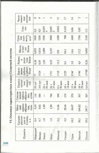 VI.ОсновныехарактеристикипланетСолнечнойсистемы
Число
извест­
ных
спутни­
ков
О О г Ч СЧ i n г - ^ (N гН
т-Ч т-Ч т-Ч
Сжа­
тие
0,0
0,0
0,003
4
0,005
2
0,062
0,103
0,06
0,02
(?)
Сред­
няя
плот­
ность,
кг/м3
5400
5200
5500
3900
1300
700
1600
1700
2100
Масса,
вмас­
сах
Земли
0,055
0,816
1,000
0,107
318
94,3
14,6
17,2
0,002
Радиус,
в
ради­
усах
Земли
ОО i n О СП ГО 40
с о а О i n ^ 1П О у о сн
о o ' г-4 o ' г-н о С с п ^ о
Накло­
нение
орбиты
корбите
Земли
_ V .. . V .. со
■т ■гн с о on ч о чо о
СЧ . i n т—1 CN -Tt TJ- 0
О О О О О О О
С * СО 1 т-ч т-ч CN О т-ч т-ч
Период
враще­
ния
вокруг
оси
59сут
243сут
24ч
56мин
24ч
37мин
9ч
50мин
10ч
14мин
15ч
36мин
18ч
29мин
6,4сут
Синоди­
ческий
период
обраще­
ния,
сутки
4 0 ’^ - | О 0 4 с о О Г " Г"~
г-Н ОО 00 СТ Г " Г " 40 40
i-Ч i n Г"- СП СП е л СП СП
Звезд­
ный
период
обраще­
ния,
годы
0,24
0,62
1,00
1,88
11,86
29,46
84,07
164,82
247,7
Среднее
расстоя­
ниеот
Солнца,
а.е.
О ; О , i n <N i n СЧ Т-Н 1П
о o ' г-4 1-4 i n о С о С о о 4
гН СП СП
Планета
Меркурий
Венера
Земля
Марс
Юпитер
Сатурн
Уран
Нептун
Плутон
208
 