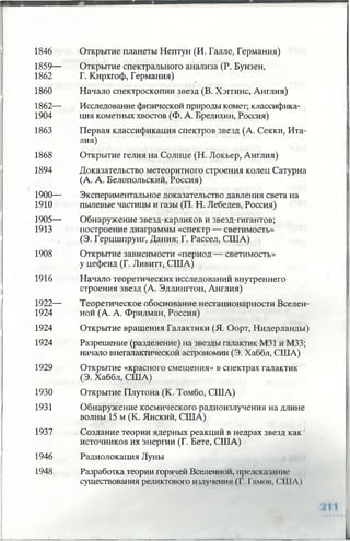 1846 Открытие планеты Нептун (И. Галле, Германия)
1859— Открытие спектрального анализа (Р. Бунзен,
1862 Г. Кирхгоф, Германия)
1860 Начало спектроскопии звезд (В. Хэггинс, Англия)
1862— Исследование физической природы комет; классифика-
1904 ция кометных хвостов (Ф. А. Бредихин, Россия)
1863 Первая классификация спектров звезд (А. Секки, Ита­
лия)
1868 Открытие гелия на Солнце (Н. Локьер, Англия)
1894 Доказательство метеоритного строения колец Сатурна
(А. А. Белопольский, Россия)
1900— Экспериментальное доказательство давления света на
1910 пылевые частицы и газы (П. Н. Лебедев, Россия)
1905— Обнаружение звезд-карликов и звезд-гигантов;
1913 построение диаграммы «спектр — светимость»
(Э. Герцшпрунг, Дания; Г. Рассел, США)
1908 Открытие зависимости «период — светимость»
у цефеид (Г. Ливитт, США)
1916 Начало теоретических исследований внутреннего
строения звезд (А. Эддингтон, Англия)
1922— Теоретическое обоснование нестационарности Вселен-
1924 ной (А. А. Фридман, Россия)
1924 Открытие вращения Галактики (Я. Оорт, Нидерланды)
1924 Разрешение (разделение) на звезды галактик М31 и МЗЗ;
начало внегалактической астрономии (Э. Хаббл, США)
1929 Открытие «красного смещения» в спектрах галактик
(Э. Хаббл, США)
1930 Открытие Плутона (К. Томбо, США)
1931 Обнаружение космического радиоизлучения на длине
волны 15 м (К. Янский, США)
1937 Создание теории ядерных реакций в недрах звезд как
источников их энергии (Г. Бете, США)
1946 Радиолокация Луны
1948 Разработка теории горячей Вселенной, iфедскачапие
существования реликтового излучения (Г. Гамой, ( IIIA)
 