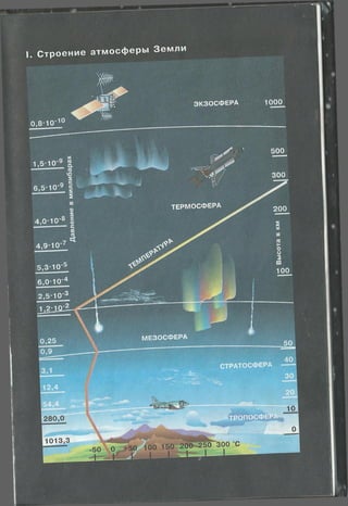 280,0
1013,3
ТЕРМОСФЕРА
 