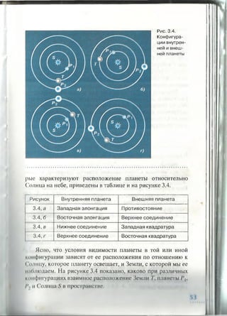 рые характеризуют расположение планеты относительно
Солнца на небе, приведены в таблице и на рисунке 3.4.
Рисунок Внутренняя планета Внешняя планета
3.4, а Западная элонгация Противостояние
3.4,6 Восточная элонгация Верхнее соединение
3.4, в Нижнее соединение Западная квадратура
3.4, г Верхнее соединение Восточная квадратура
Ясно, что условия видимости планеты в той или иной
конфигурации зависят от ее расположения по отношению к
< о hi ту, которое планету освещает, и Земли, с которой мы ее
наблюдаем. На рисунке 3.4 показано, каково при различных
конфигурациях взаимное расположение Земли планеты /*|,
/’, н ( -олнца S в пространстве.
Рис. 3.4.
Конфигура­
ции внутрен­
ней и внеш­
ней планеты
 