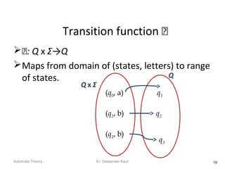 Transition function 
: Q x Σ→Q
Maps from domain of (states, letters) to range
of states.
19
(q0, a)
(q2, b)
(q1, b)
q1
q2
q3
Automata Theory Er. Deepinder Kaur
 