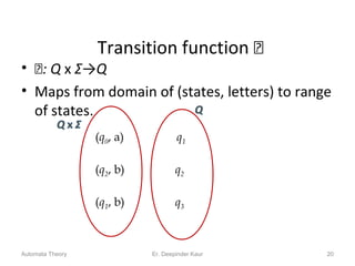Transition function 
• : Q x Σ→Q
• Maps from domain of (states, letters) to range
of states.
20
(q0, a)
(q2, b)
(q1, b)
q1
q2
q3
Automata Theory Er. Deepinder Kaur
 