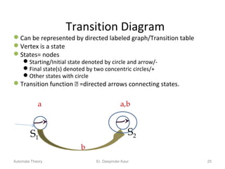 Transition Diagram
Can be represented by directed labeled graph/Transition table
Vertex is a state
States= nodes
Starting/Initial state denoted by circle and arrow/-
Final state(s) denoted by two concentric circles/+
Other states with circle
Transition function  =directed arrows connecting states.
25
S1
S2
b
a a,b
Automata Theory Er. Deepinder Kaur
 