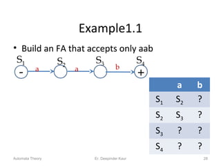 Example1.1
• Build an FA that accepts only aab
28
S1
-
S3
a
S2
a b
+
S4
a b
S1 S2 ?
S2 S3 ?
S3 ? ?
S4 ? ?
Automata Theory Er. Deepinder Kaur
 