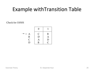 Example withTransition Table
29
0 1
A C B
B D A
C A D
D B C
*
Check for 110101
Automata Theory Er. Deepinder Kaur
 