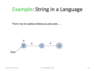 Example: String in a Language
40
Start
There may be aabbaa.bbbbaa,aa,aab,aabb,….
a
20 1
a
b
Automata Theory Er. Deepinder Kaur
 