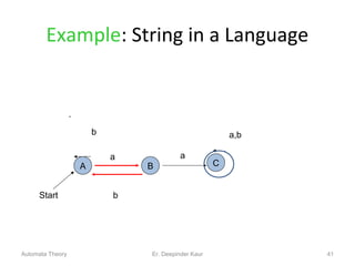 Example: String in a Language
41
Start
a
b
A CB
a
b a,b
.
Automata Theory Er. Deepinder Kaur
 